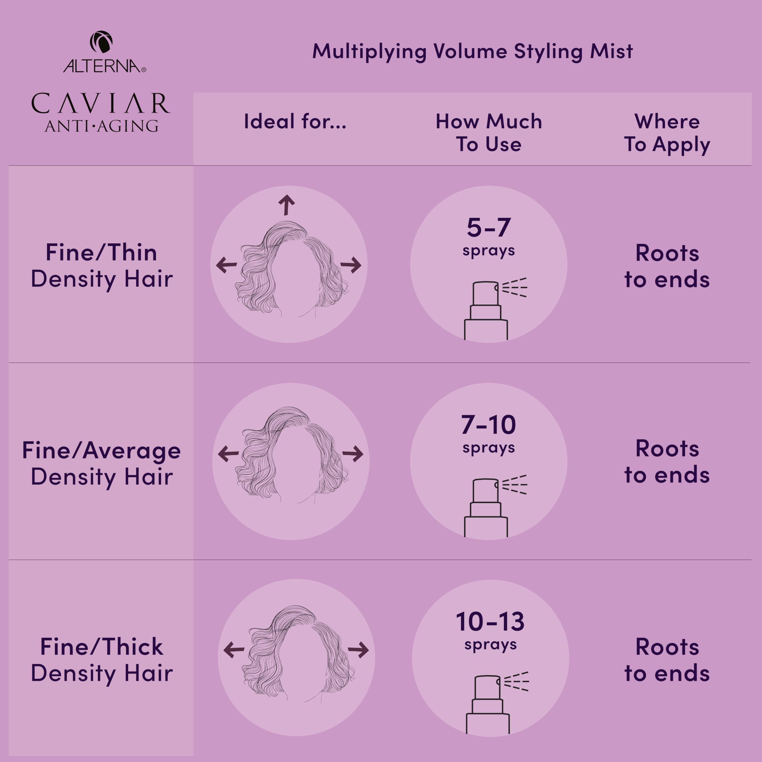 Alterna Caviar Anti-Aging Multiplying Volume Styling Mist, 5 fl oz – Instant Root-to-Tip Volume