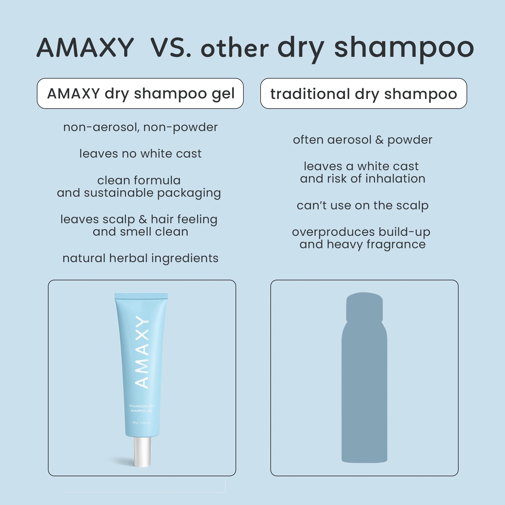 AMAXY Wet Dry Shampoo Gel | Instant Freshness, Volume & Oil Absorption, Non-Aerosol, Powder-Free