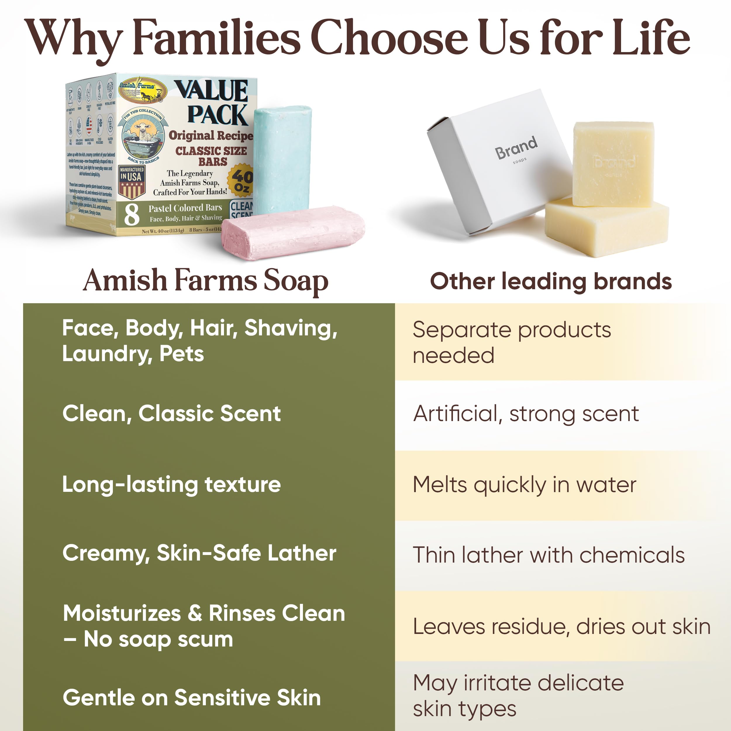 Amish Farms Soap Value Pack — 8 Easy-To-Grip Hydrating Bars | Cold-Process, USA Made for Sensitive Skin