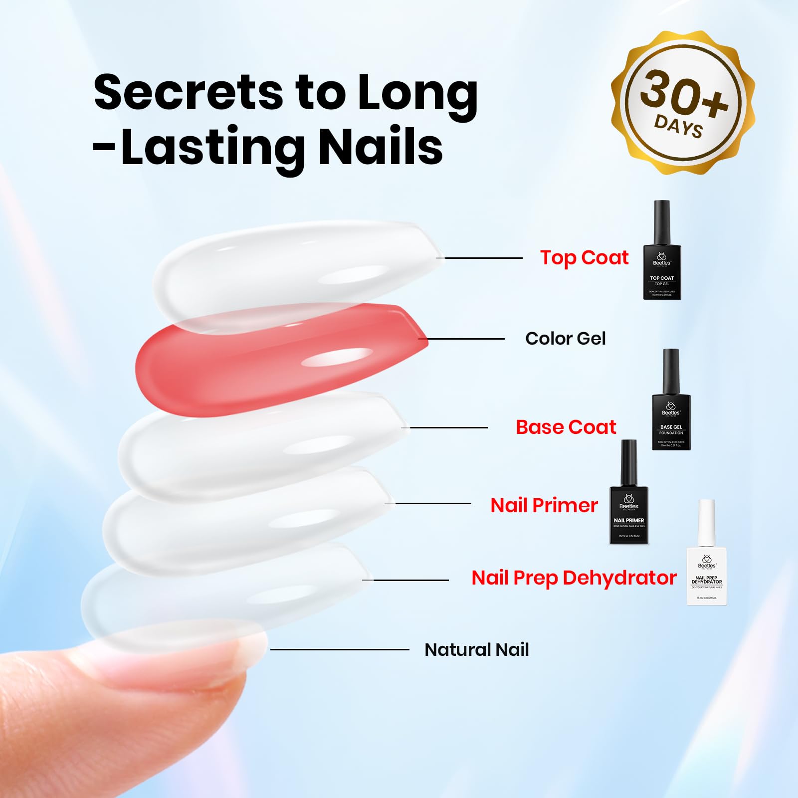 Beetles 4Pcs Gel Nail Prep Set: Base Coat, Top Coat, Dehydrator & Primer (Acid-Free, HEMA-Free) for Gel & Acrylic – Long-Lasting Professional Prep