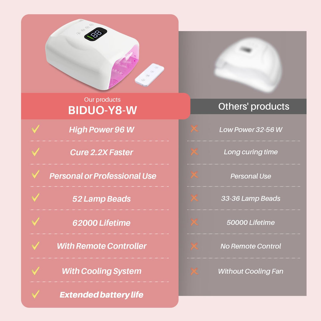 BIDUO Y8-Pro Cordless UV Nail Lamp – 96W, 28,800mAh Battery, 52 LEDs, Remote, Magnetic Base