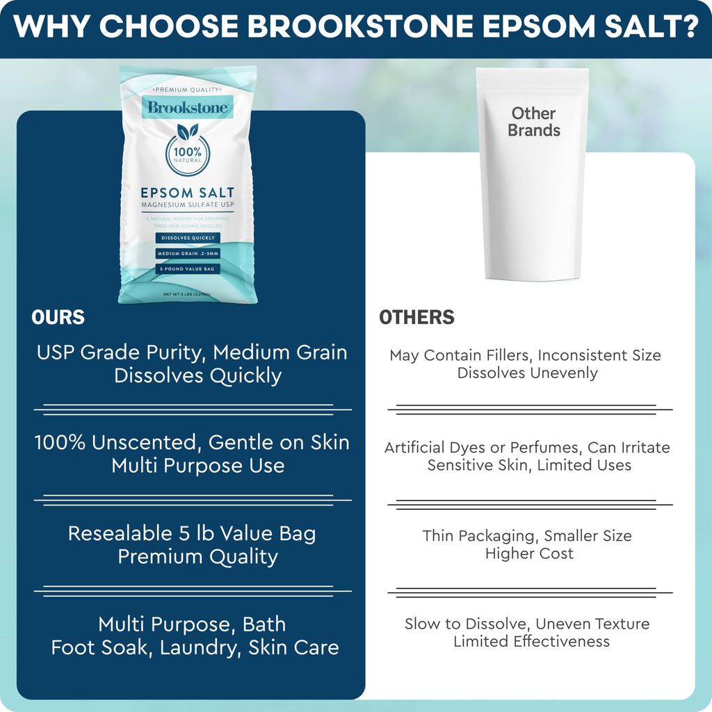 Brookstone 5 lb Epsom Salt Bulk Bag – Premium USP Magnesium Sulfate, Medium Grain, Unscented Bath Salt for Soak, Foot Care, and Home Use
