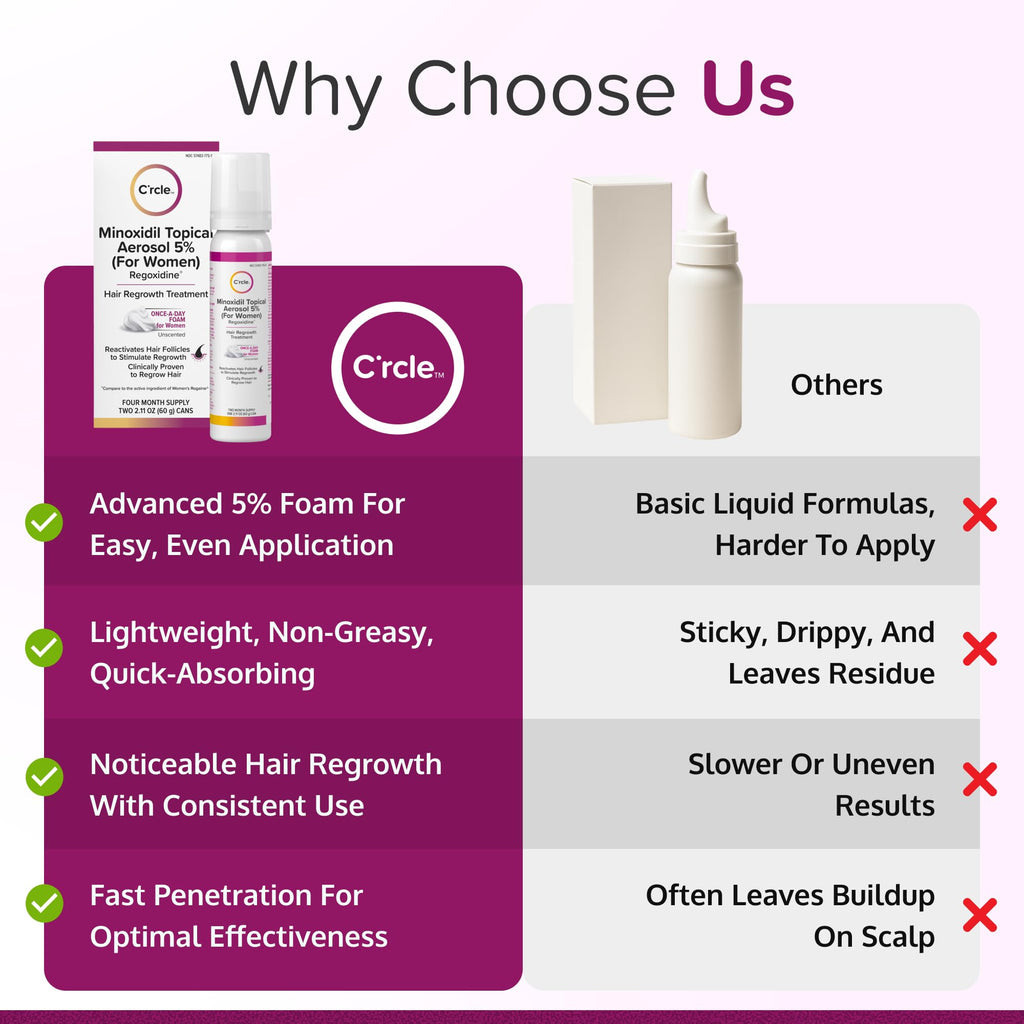 C'rcle 5% Minoxidil Foam for Women — Eight-Month Crown Hair Regrowth