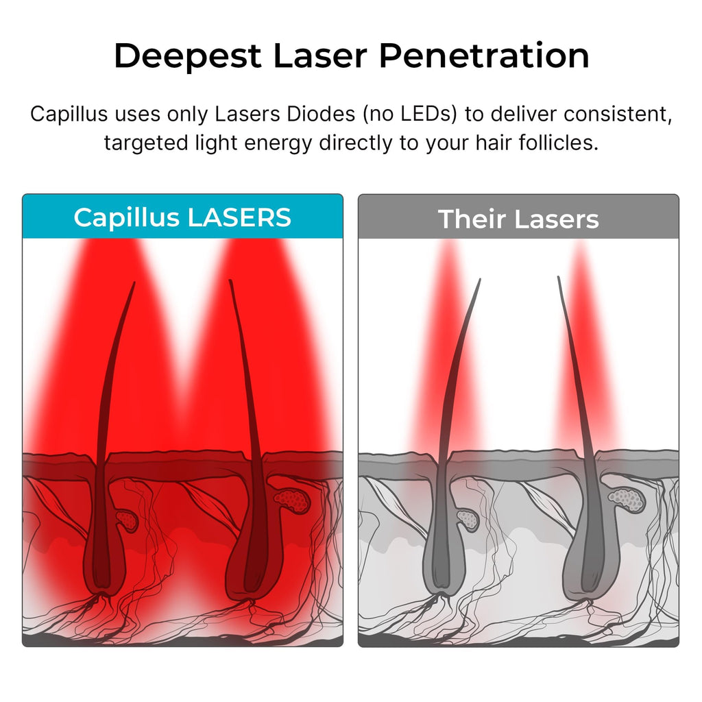 Capillus Pro S1 Red Light Therapy Cap for Hair Growth | FDA-Cleared LLLT