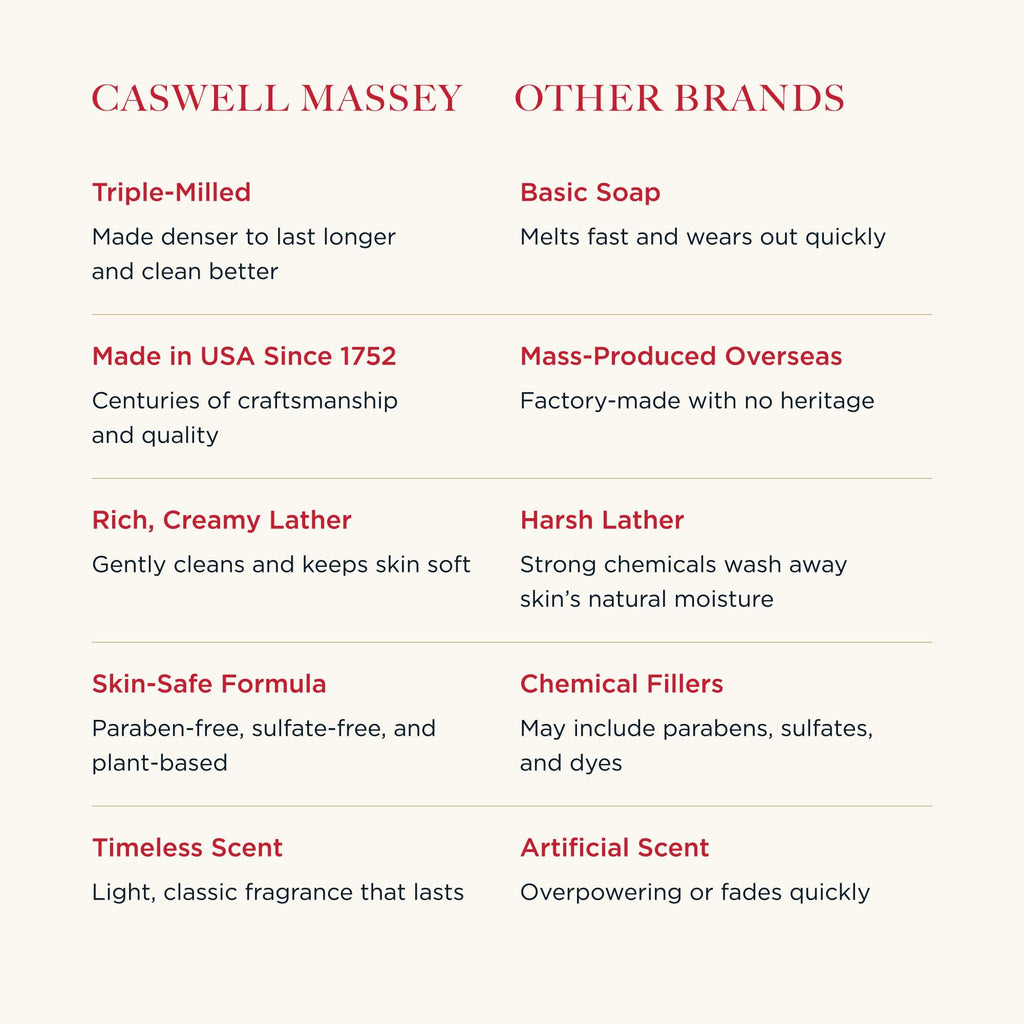 Caswell-Massey Number Six Gift Set – Men’s Bar Soap (3 x 5.8 oz) Made in USA | Triple-Milled Moisturizing Soap
