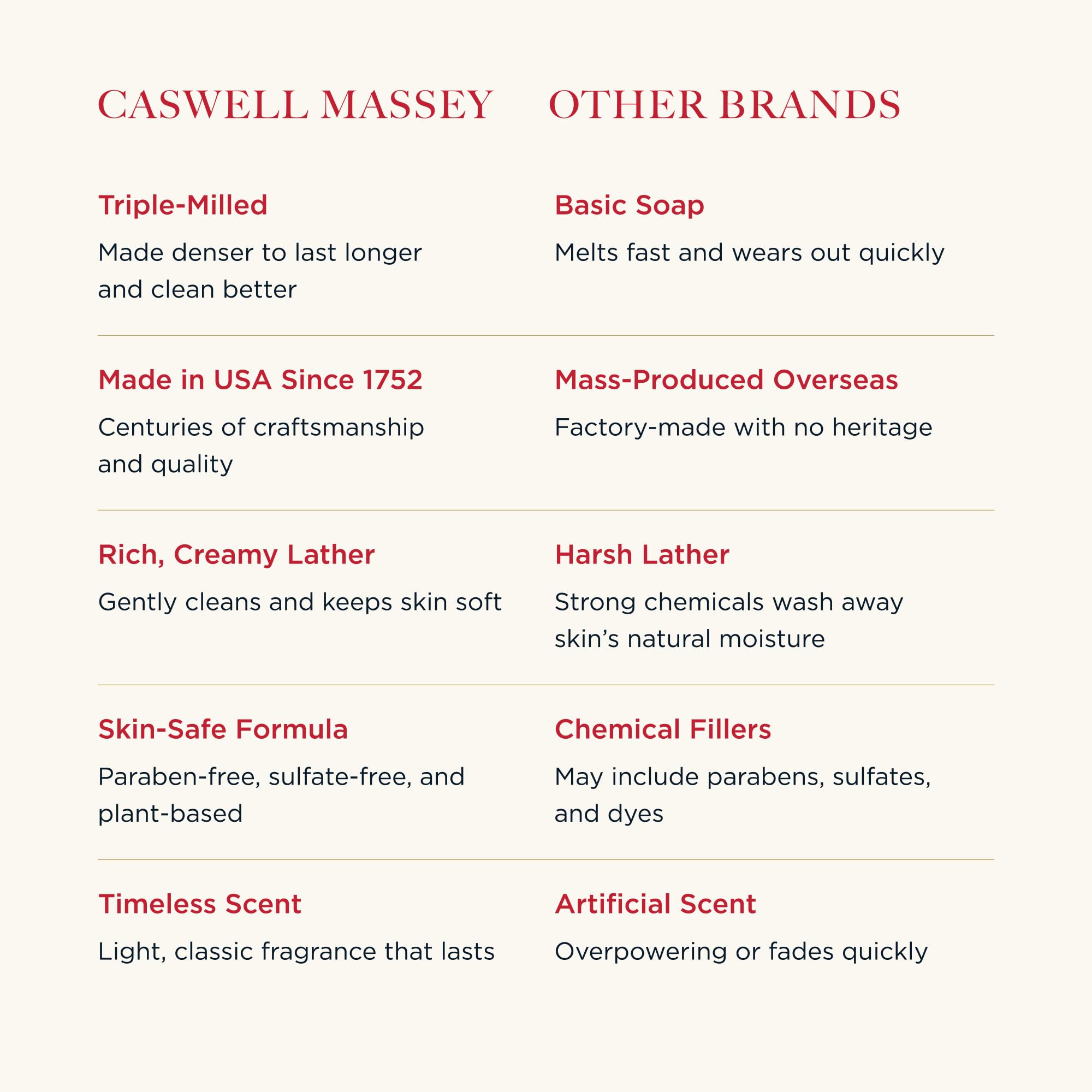 Caswell-Massey Almond Natural Bar Soap Gift Set | Triple-Milled Moisturizing Soap, Plant-Based, USA Made