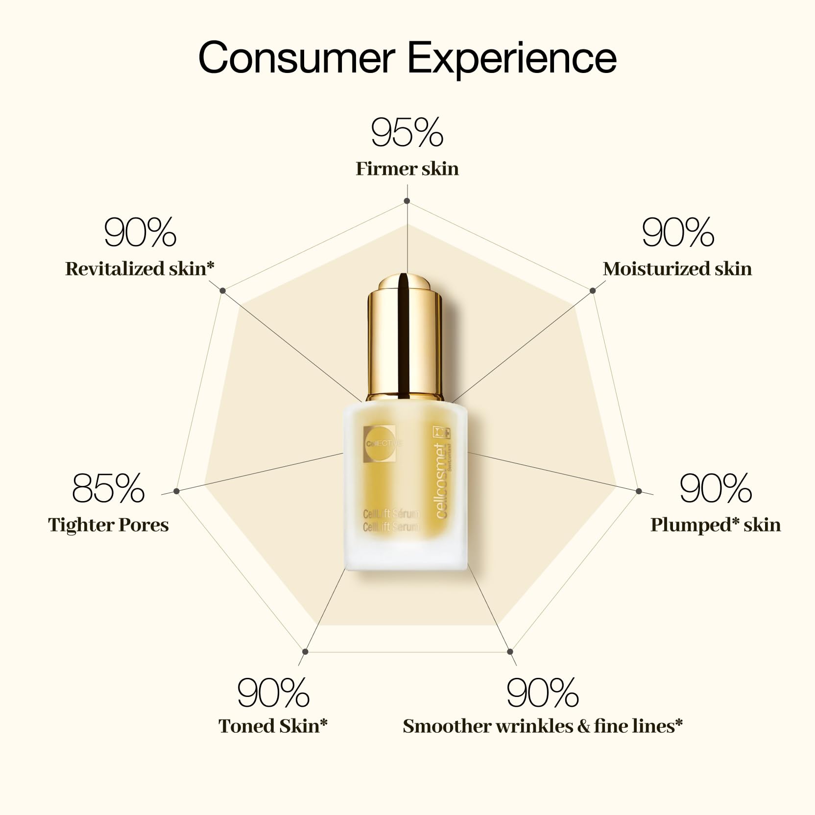 CellLift Serum – Firming & Hydrating Serum | Cellcosmet