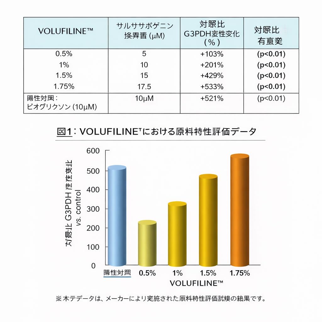 Volufiline 30ml by COSMETIC BOOSTERS – 100% Pure Volufiline from France Sederma for Face & Body