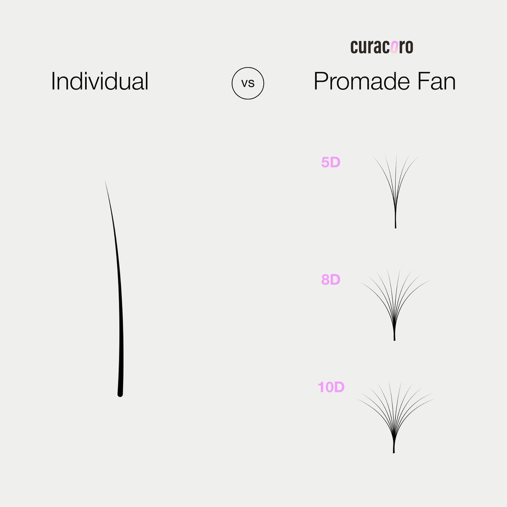 Curacoro Promade 500 Fans | 18D-0.03 CC Curl, 11mm Handmade Volume Lash Fans