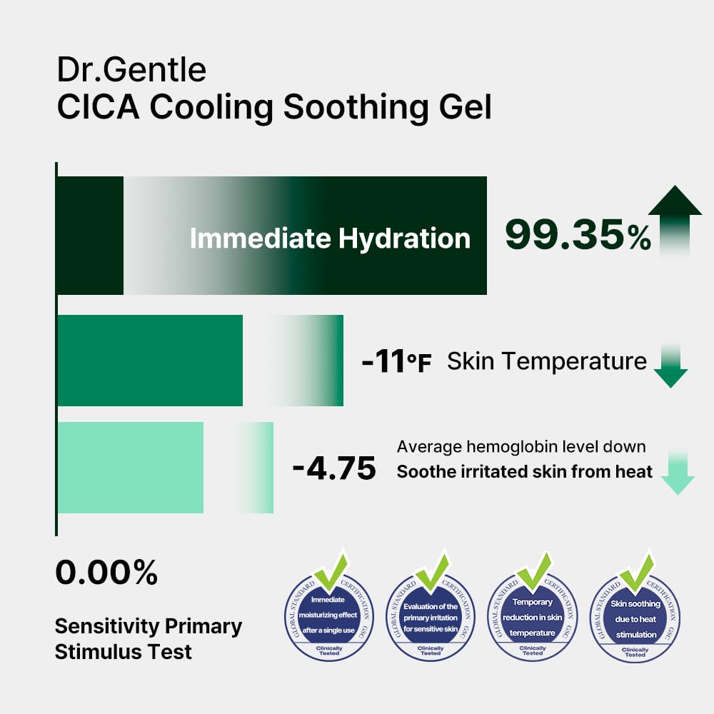 Dr.Gentle After Sun Cooling Gel with CICA – Lightweight, Fast-Absorbing Soothing (150 ml)