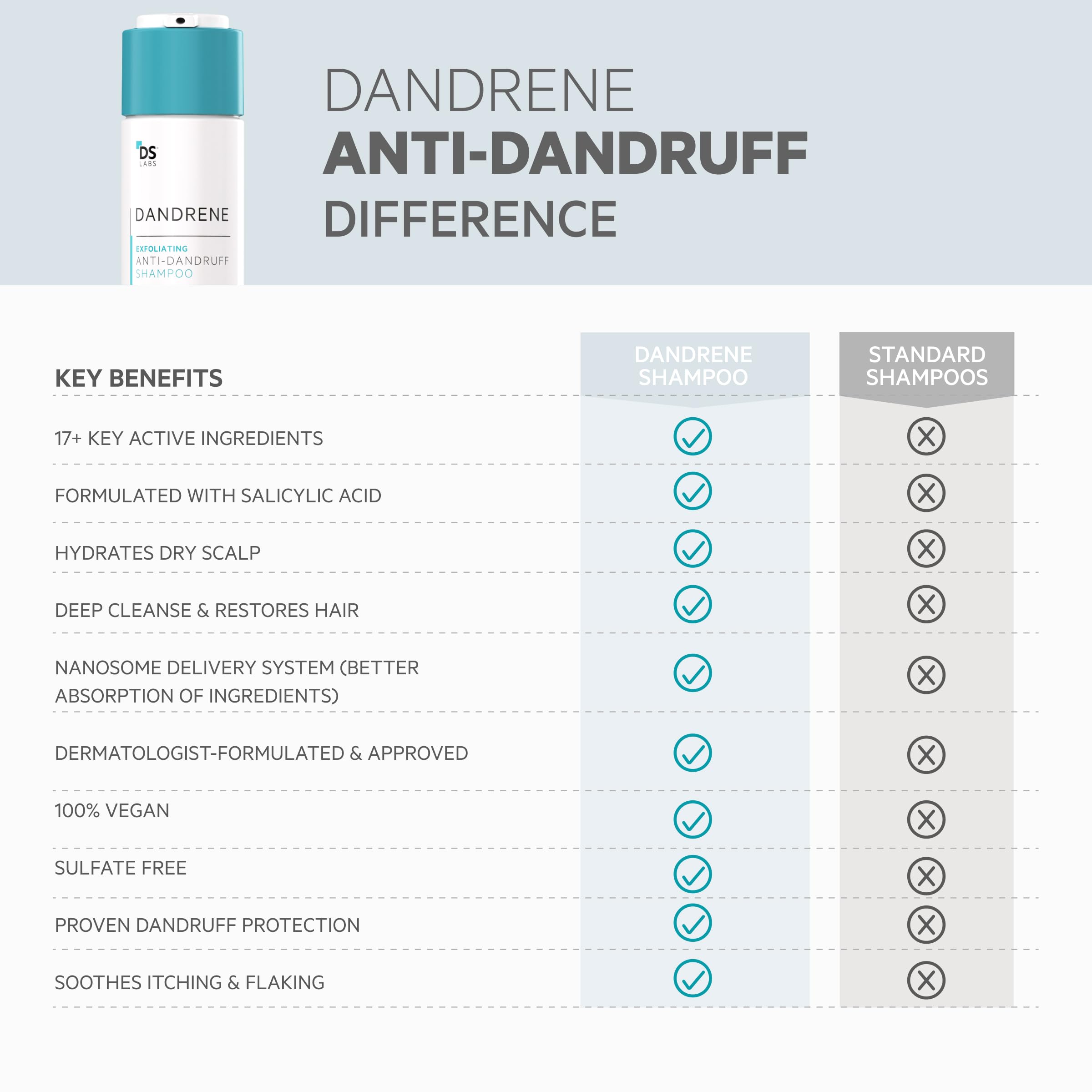 DS Labs Dandrene Dandruff Shampoo 2 Pack | Exfoliating, Color Safe, Sulfate Free (205 mL)