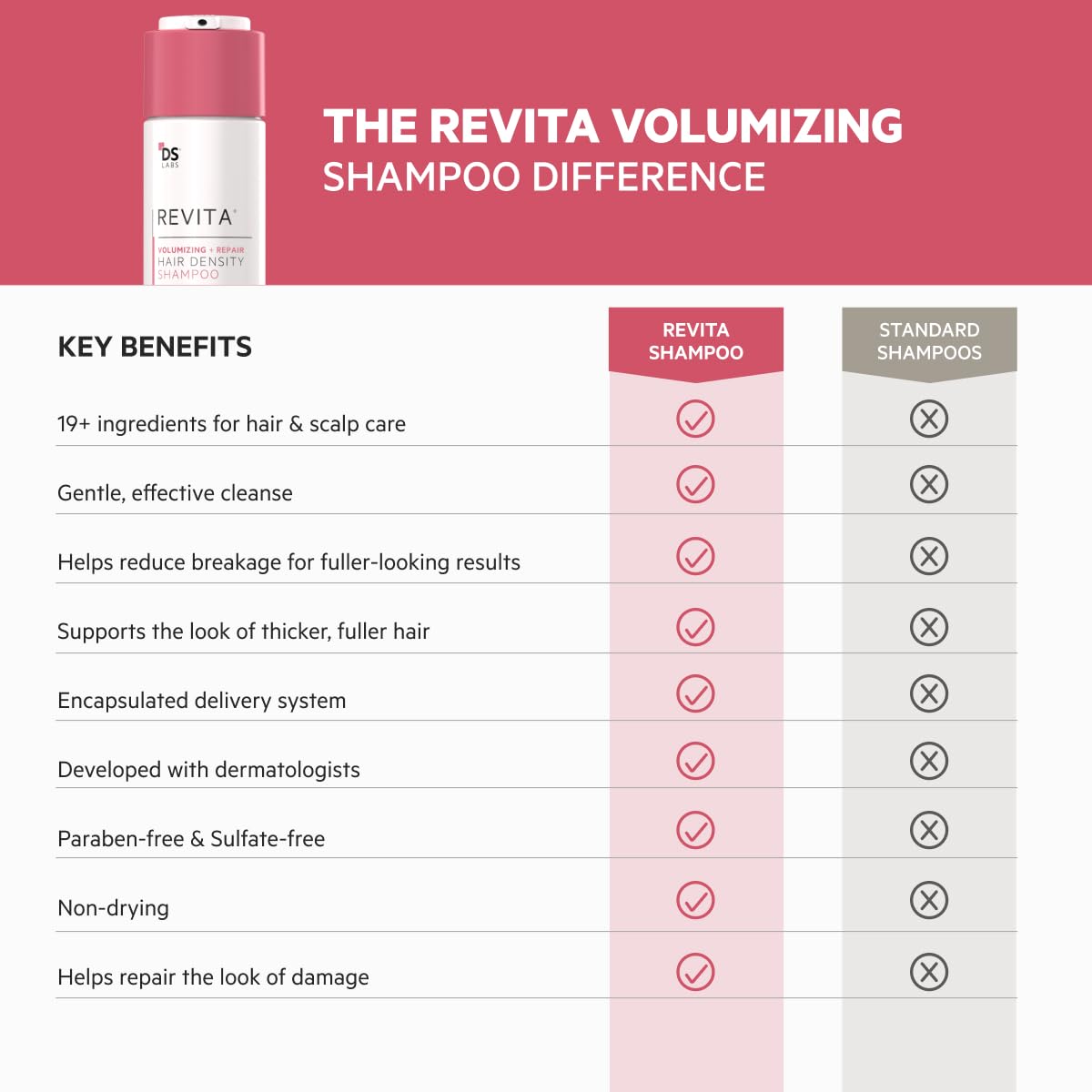 DS Labs Revita Volumizing Shampoo & Conditioner Set for Women – Weightless Root Lift, Color-Safe, Sulfate-Free (2 x 205 mL)