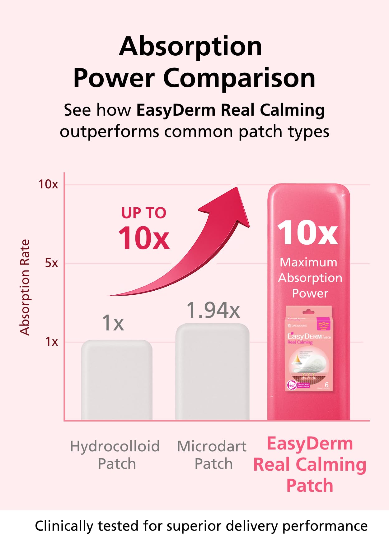 DWEasyDerm Easyderm Real Calming Patch Pimple Patches | Niacinamide, Hyaluronic Acid & EGF | 10 Packs (60 Patches) | K-Beauty Skincare