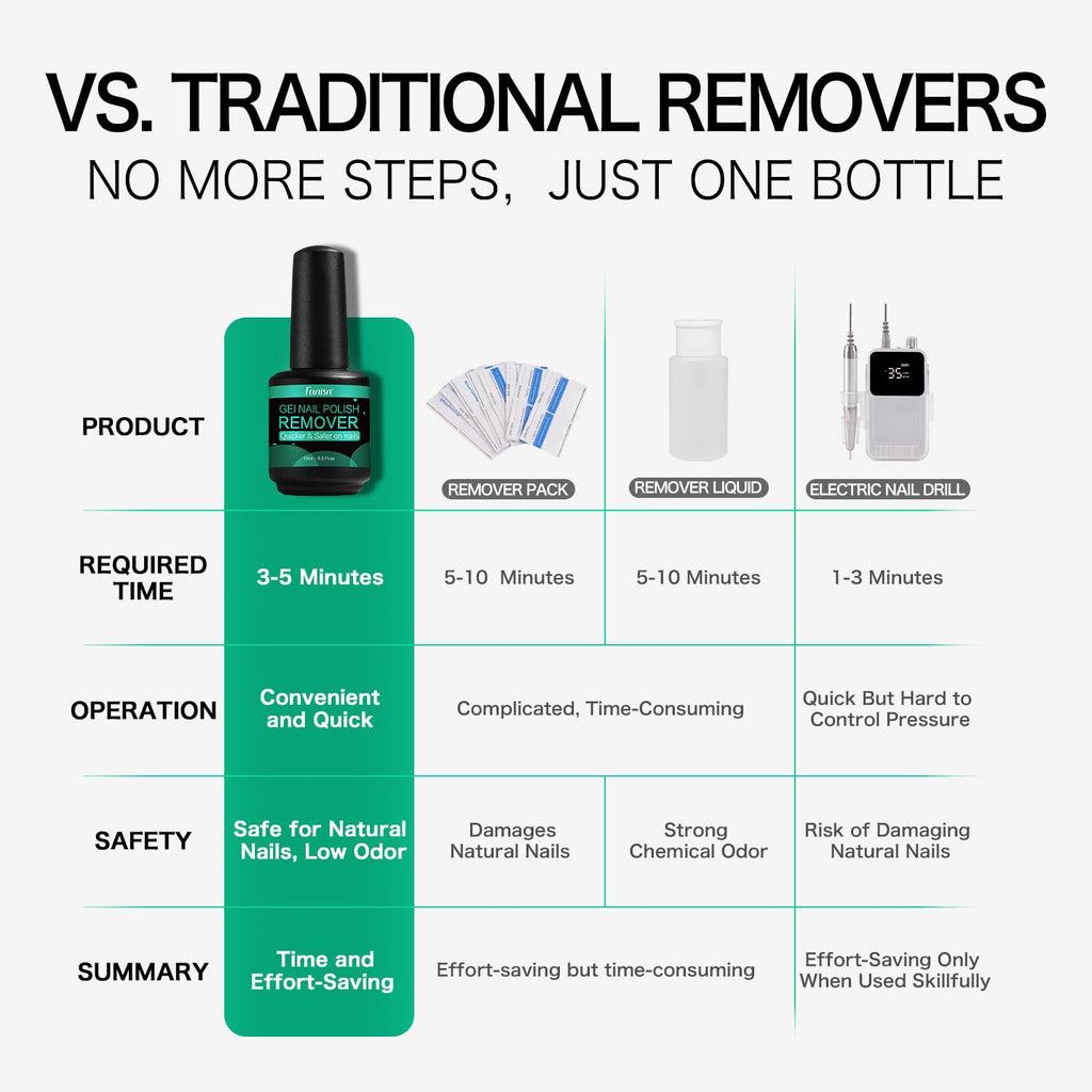 Fanisn Gel Nail Polish Remover Kit – No Soak, 15ml, 2-5 Min Removal, Includes Cuticle Pusher & Nail File