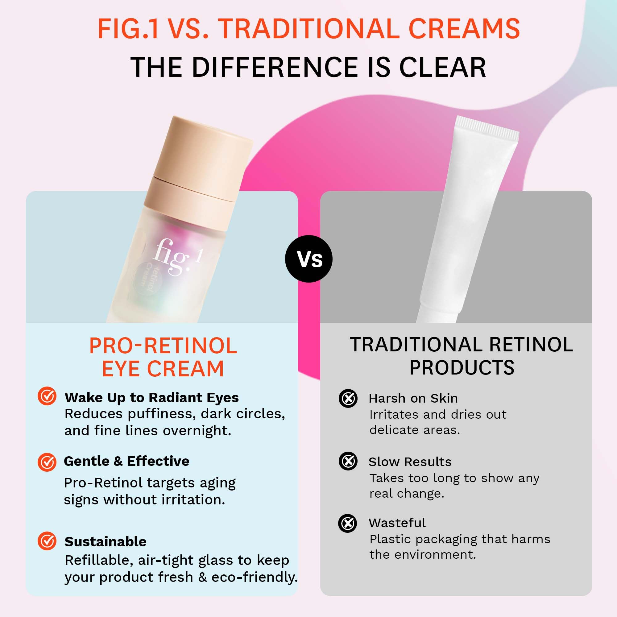 Fig.1 Pro Retinol Eye Cream | Hydrating Anti-Aging Eye Treatment for Dark Circles & Puffiness | 15ml