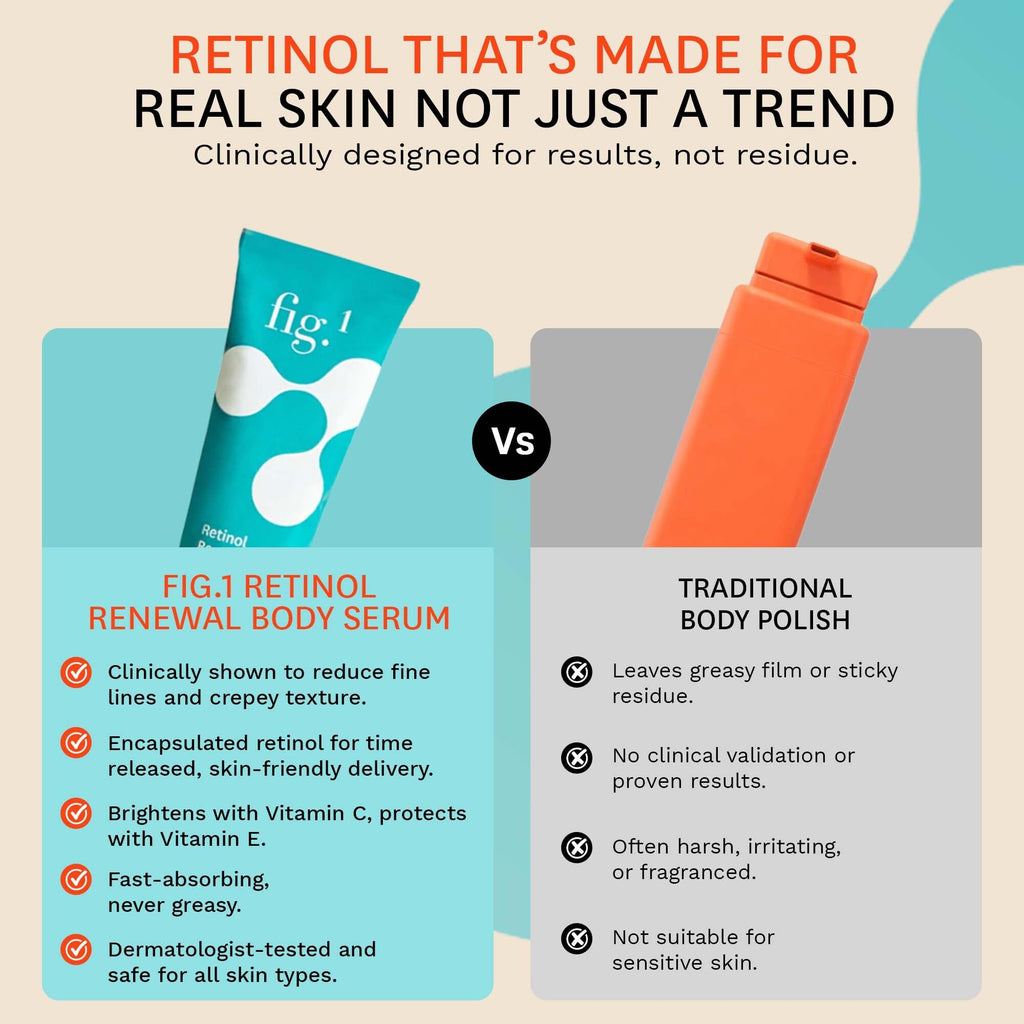 Fig.1 Retinol Body Serum – Advanced Body Skincare for Crepey Skin, Dark Spots & Stretch Marks (3.4 oz)