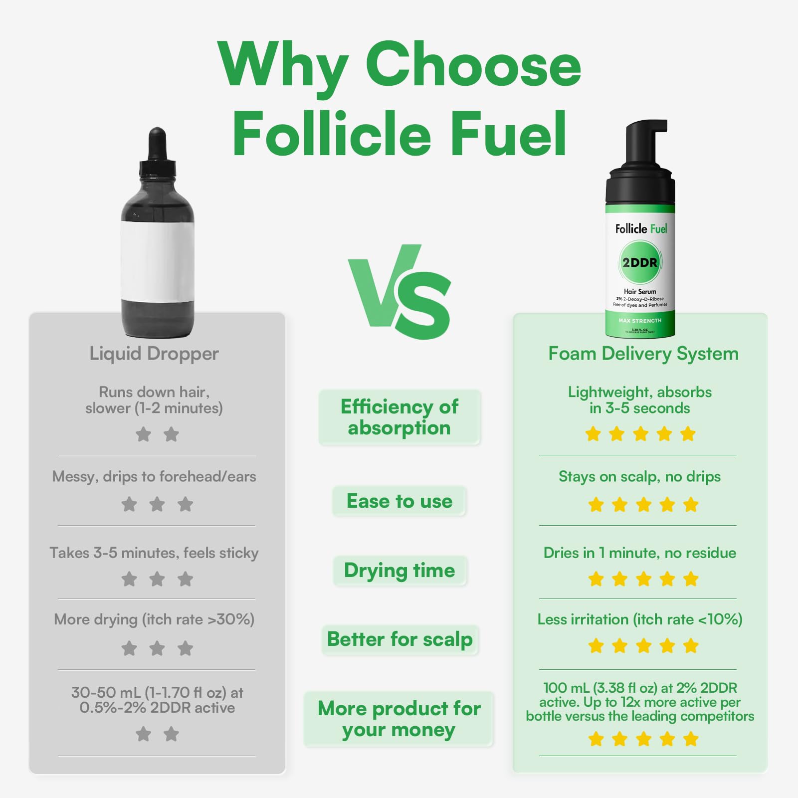 Follicle Fuel Hair Growth Serum 2% 2DDR – 3.38 oz Travel-Friendly Foam