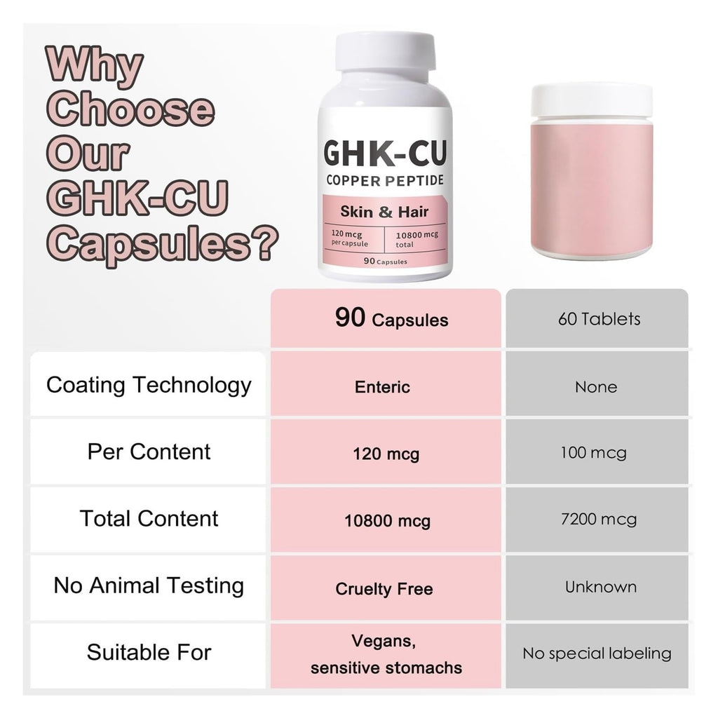 GHK-Cu Peptide for Skin & Hair — Easy to Absorb, 90 Doses