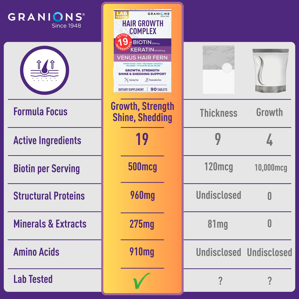 Granions Hair Growth Supplements | Biotin, Keratin & Amino Acids - 90 Tablets