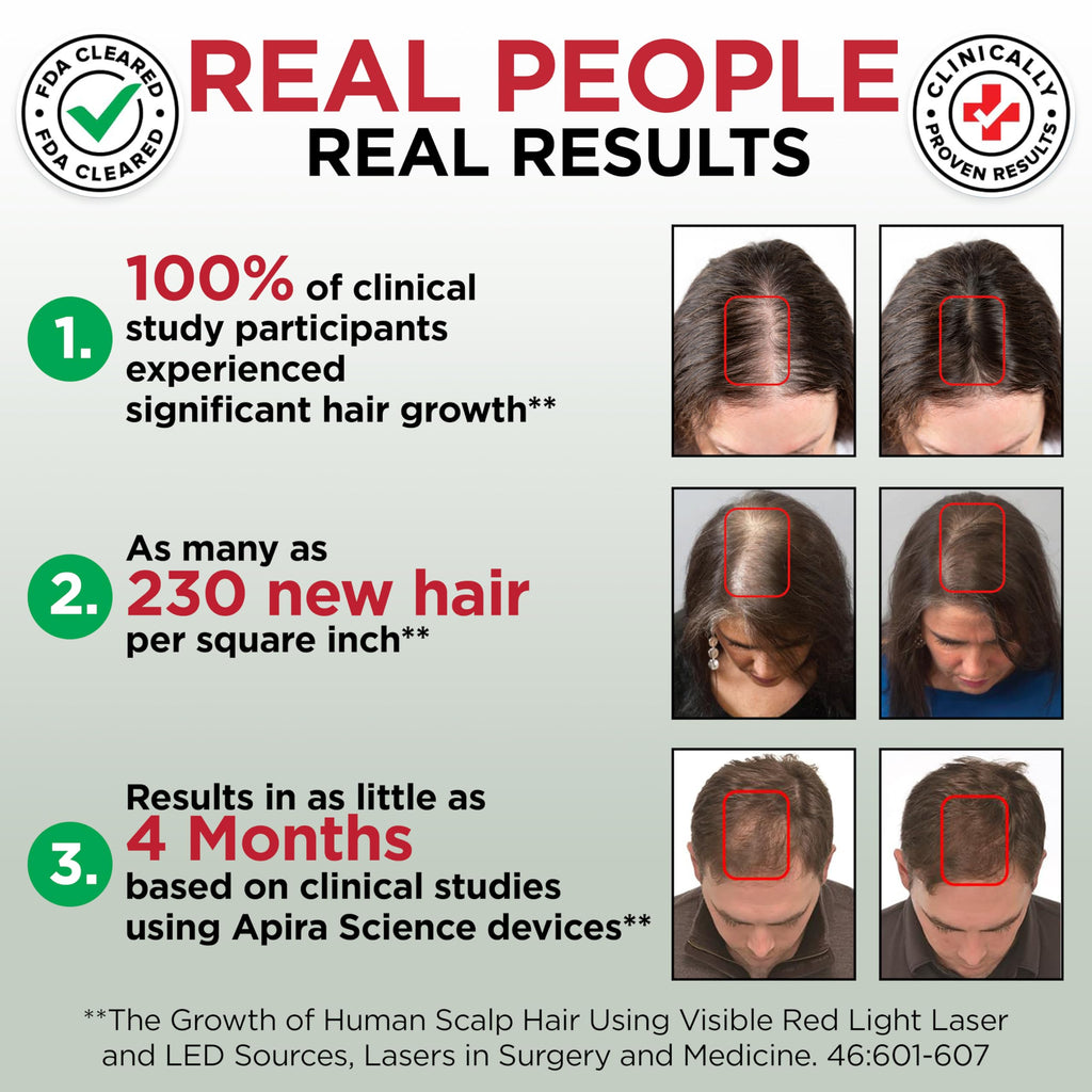 GroWell Red Light Therapy Hair Growth Cap – FDA Cleared & Clinically Studied