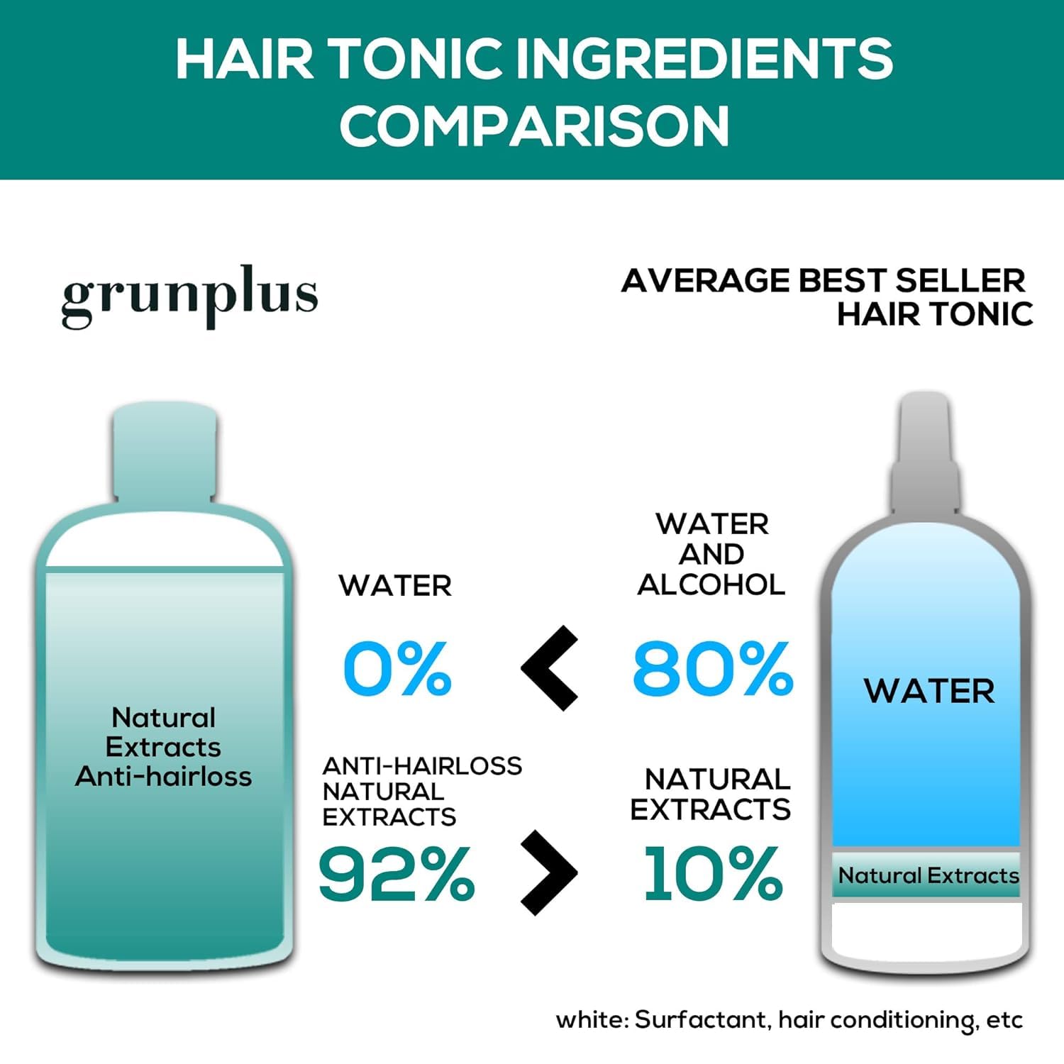Grunplus Hair Growth Serum for Thinning Hair – 3.4 oz Phyto Therapy Extract with Herbal Essences