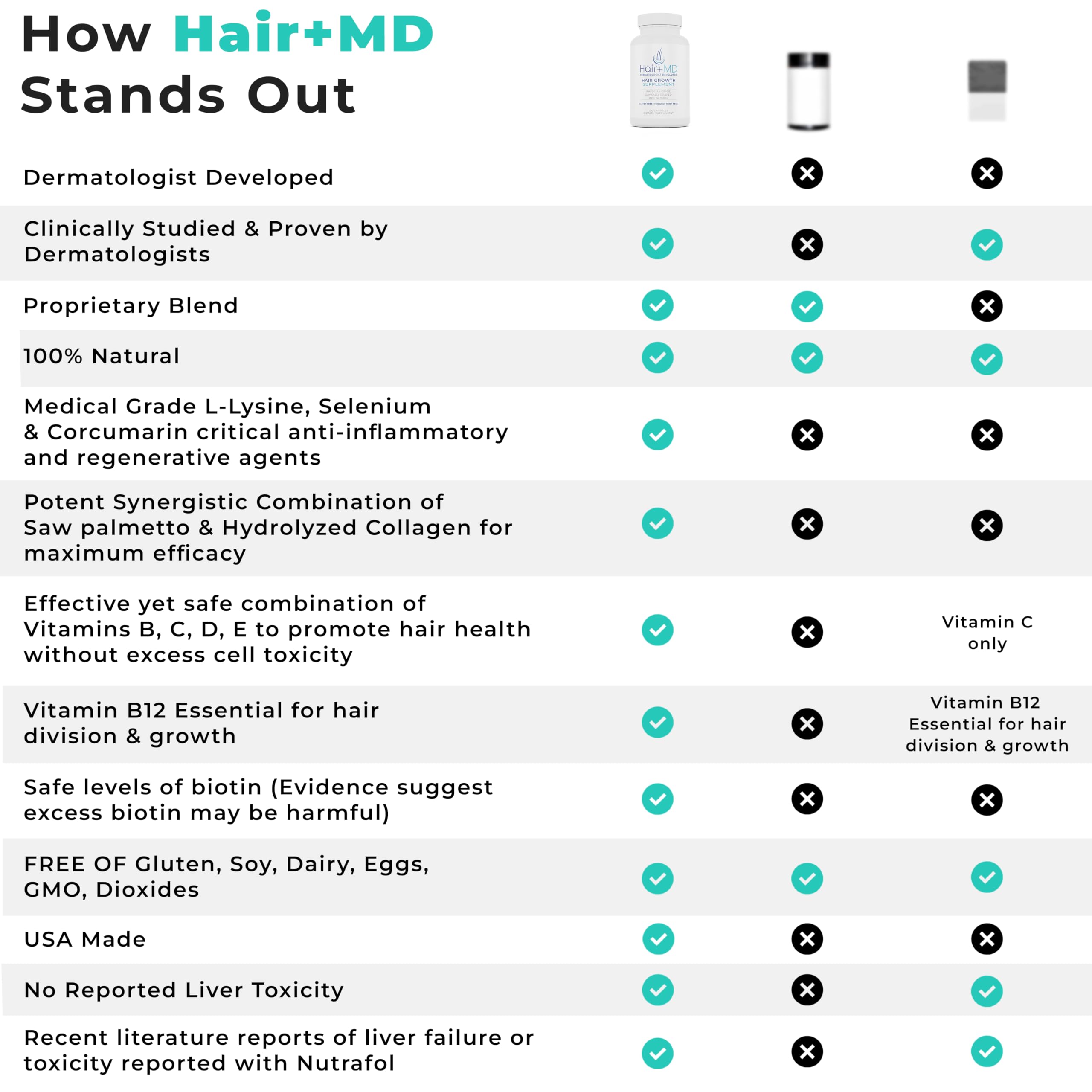 Hair Plus MD Hair Growth Supplement – 120 Capsules for Fuller, Denser Hair | Dermatologist-Developed Formula