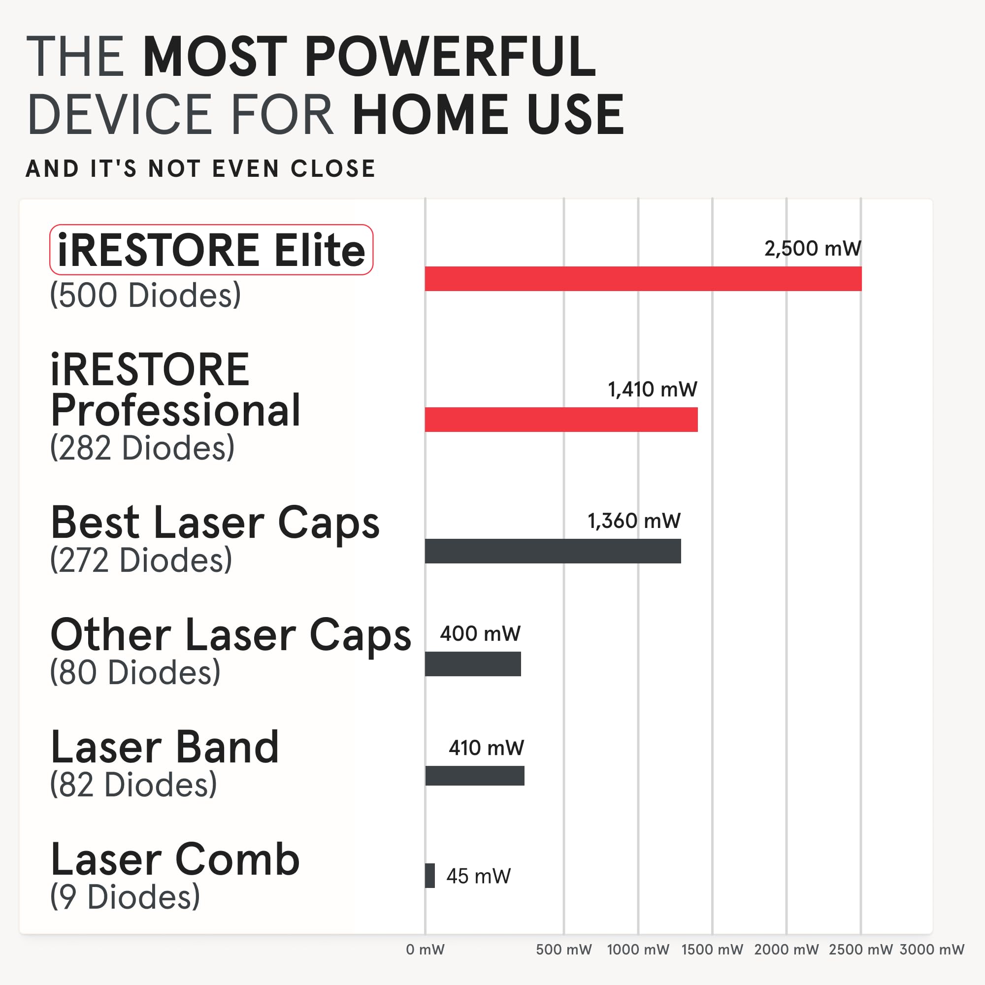 iRestore Elite + Rechargeable Battery Pack | Hair Growth Laser Cap (500 Lasers & LEDs) | FDA Cleared