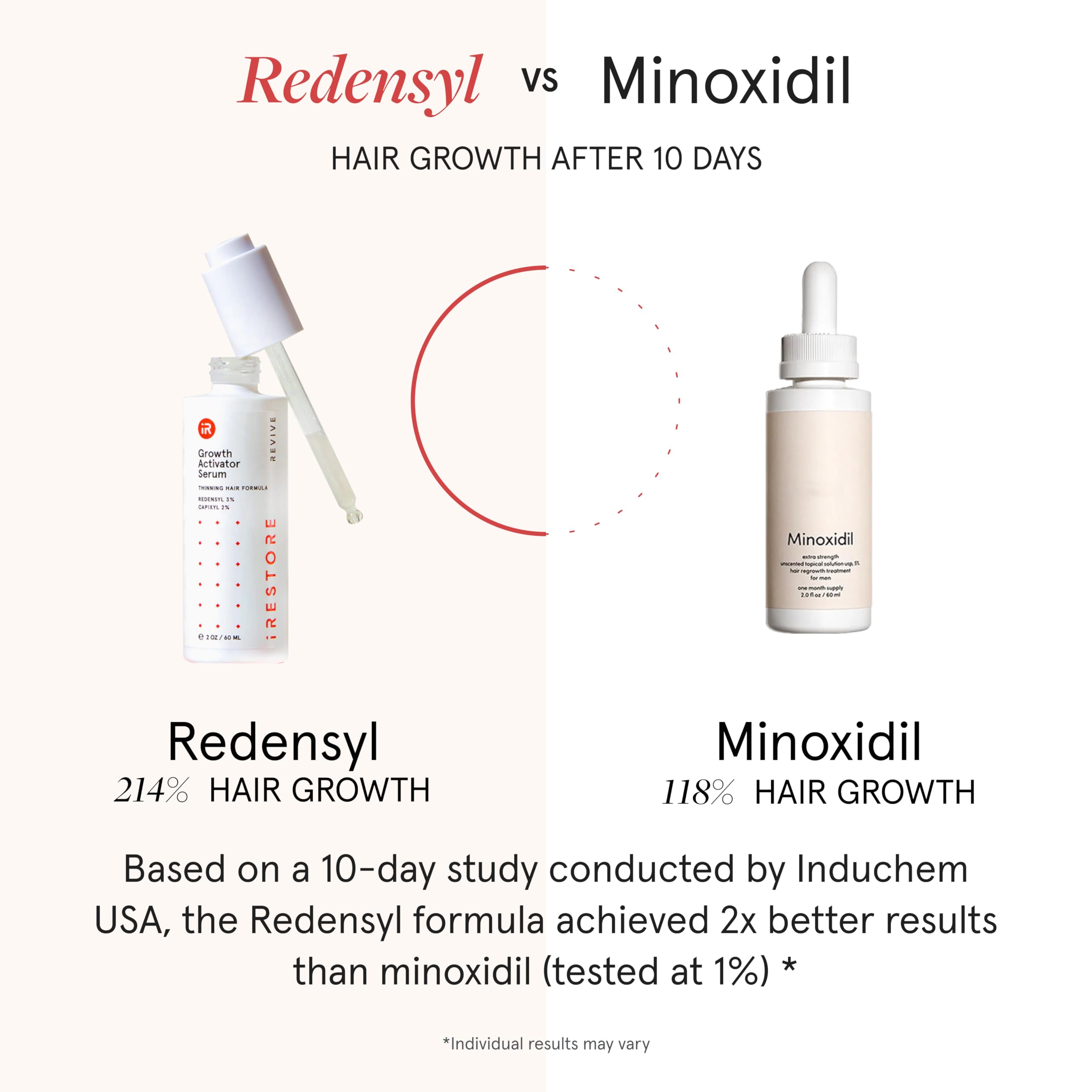 iRESTORE Scalp Serum | Hair Growth Serum for Women & Men | Redensyl, Biotin & Ginseng | Hydrates Scalp for Thicker, Stronger Hair (2 fl oz, Pack of 3)