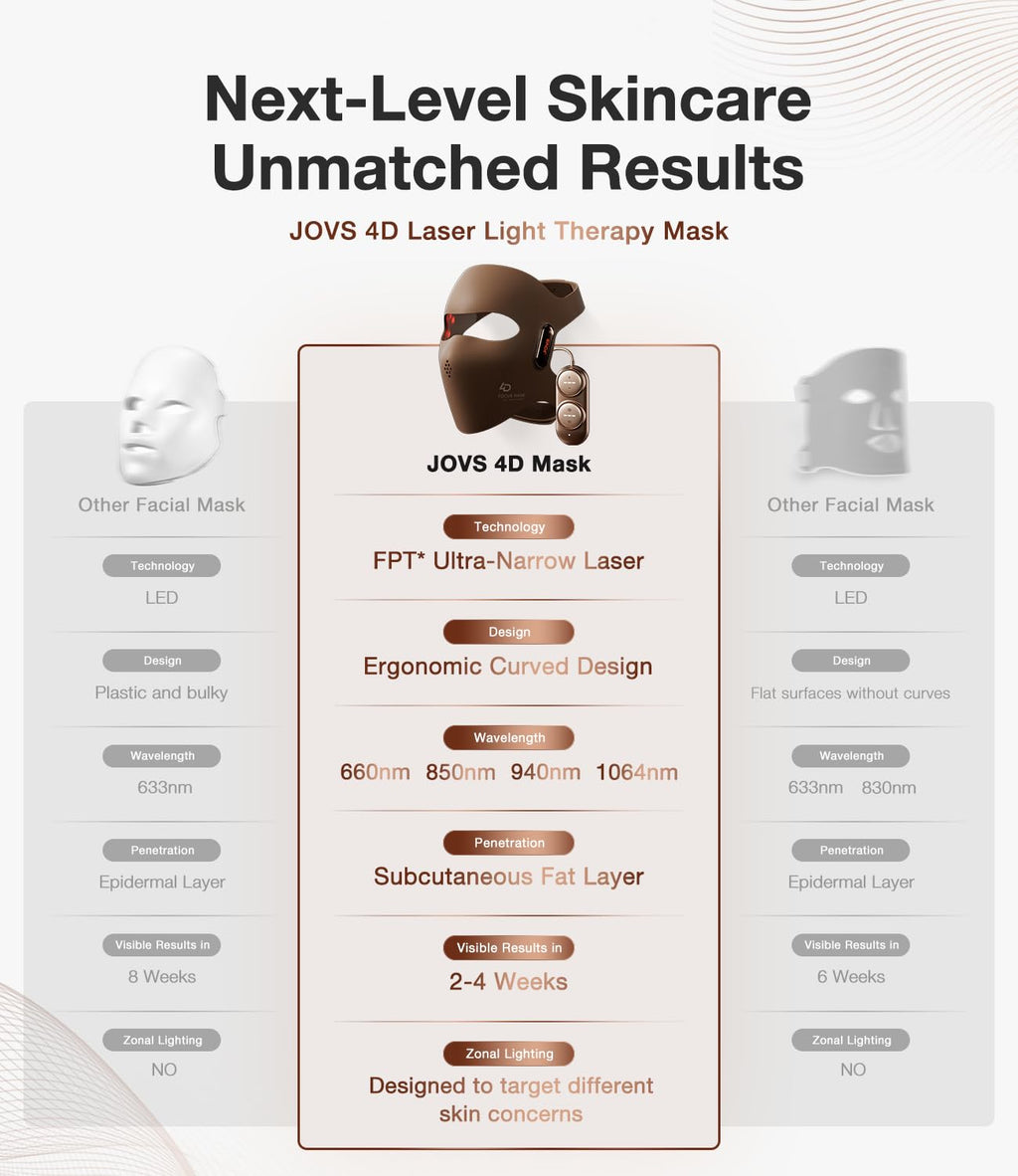 JOVS 4D Laser Light Therapy Mask – 4 Wavelengths, Anti-Aging, Cordless