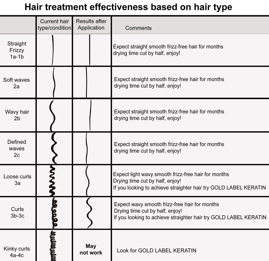 KERATIN RESEARCH Brazilian Keratin Blowout Treatment 1000ml – Pro Formula, 4–6 Months