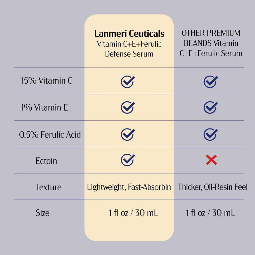 Lanmeri Ceuticals Vitamin C Serum 15% + E 1% + Ferulic 0.5% — Pack of 2 (1 oz each)