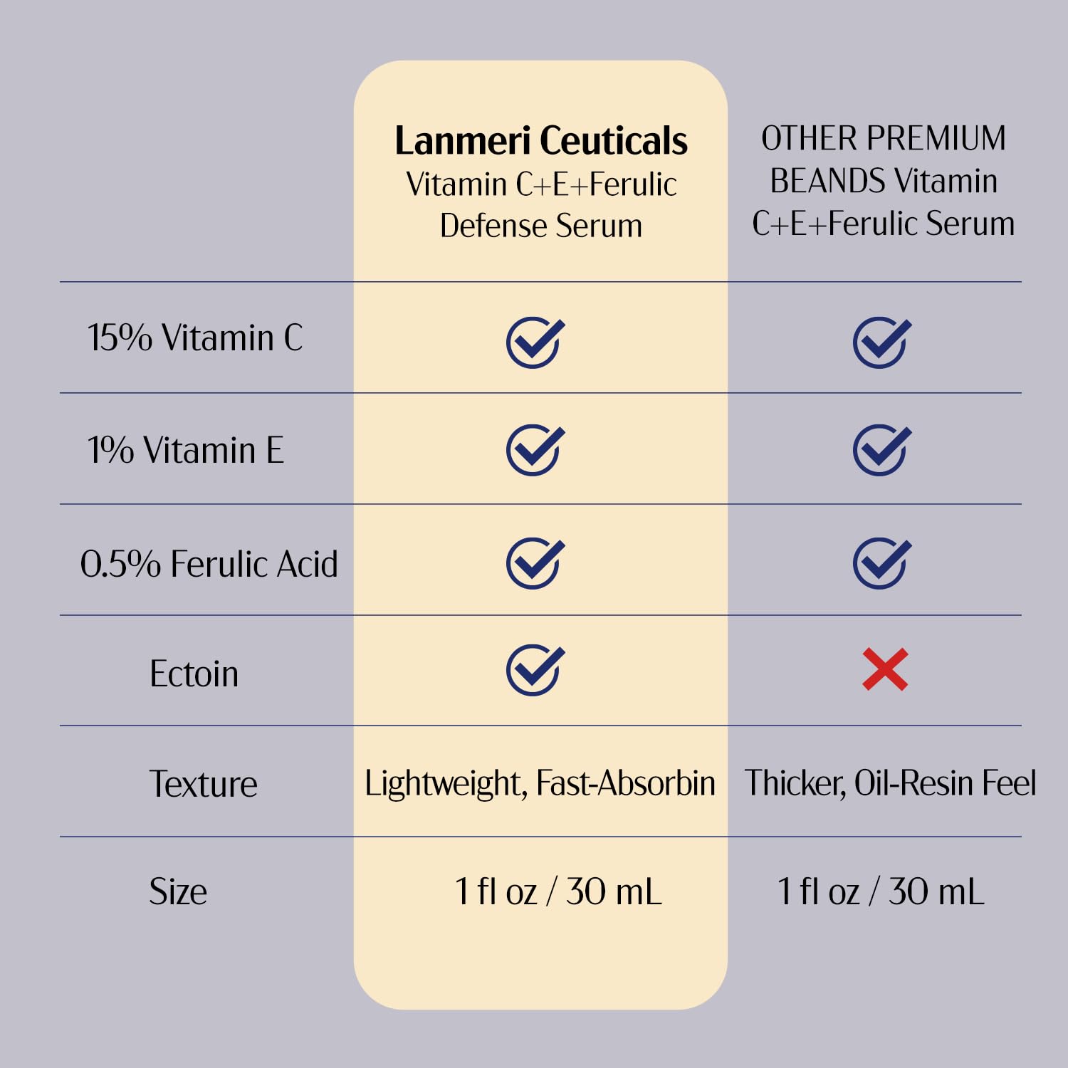 Lanmeri Ceuticals Vitamin C Serum 15% + E 1% + Ferulic 0.5% — Pack of 2 (1 oz each)