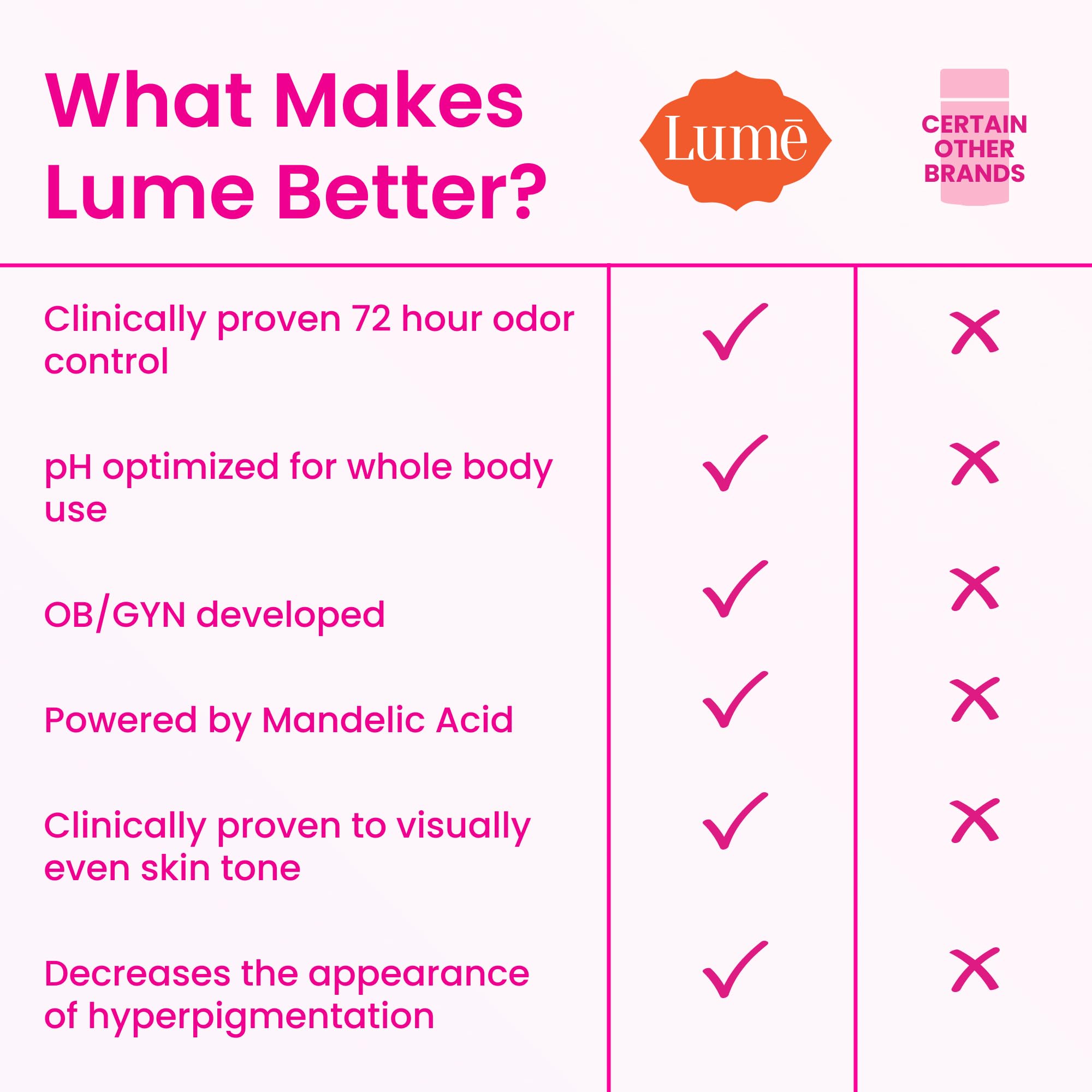 Lume Whole Body Deodorant & Soap – Clean Tangerine Bundle (2x 2.6oz Sticks + 2x 5oz Soaps) Aluminum & Baking Soda Free