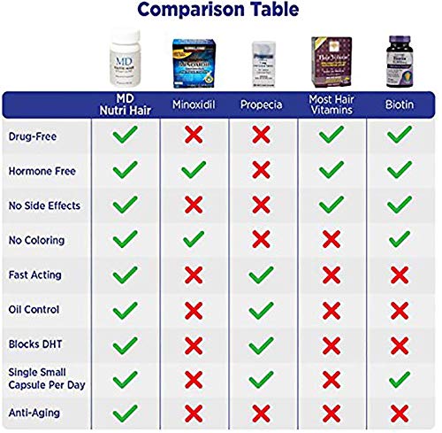 MD Nutri Hair Growth Supplement with Biotin (30 capsules) | Supports Fuller, Thicker-Looking Hair | Drug-Free Formula