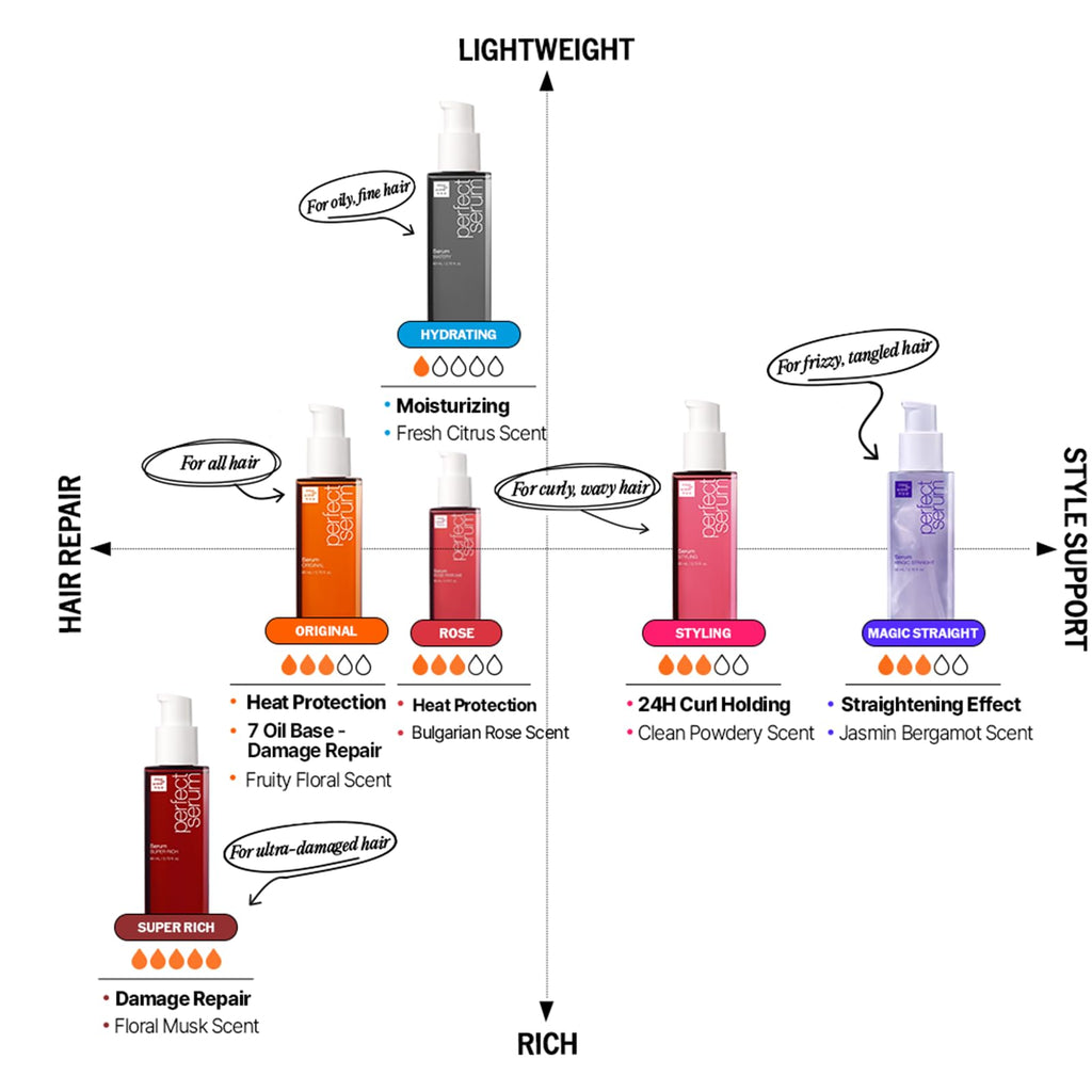 Mise En Scene Perfect Serum Original | Heat Protectant Hair Oil with Argan | Frizz Control & Shine | 2.7 fl oz
