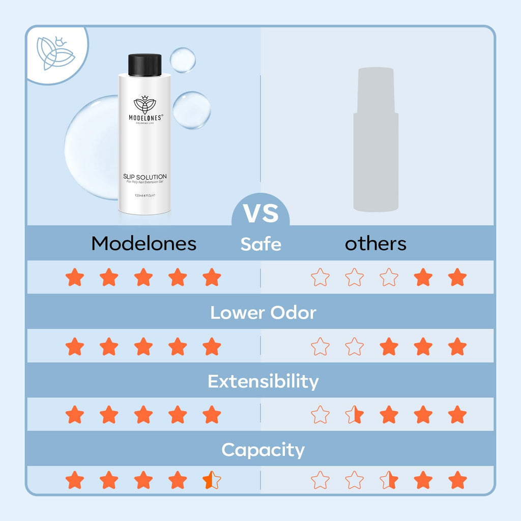 Modelones Slip Solution for Poly Gel – 2.8oz Anti-Stick Liquid with 120 Dual Nail Forms Kit