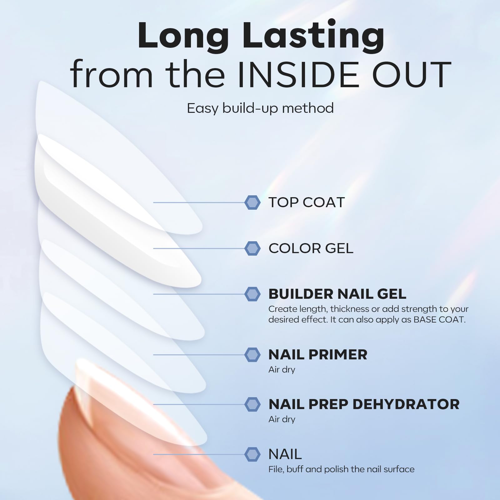 Modelones Nail Dehydrator, Primer & Builder Gel Kit – 3Pcs for Stronger, Lasting Nail Enhancements