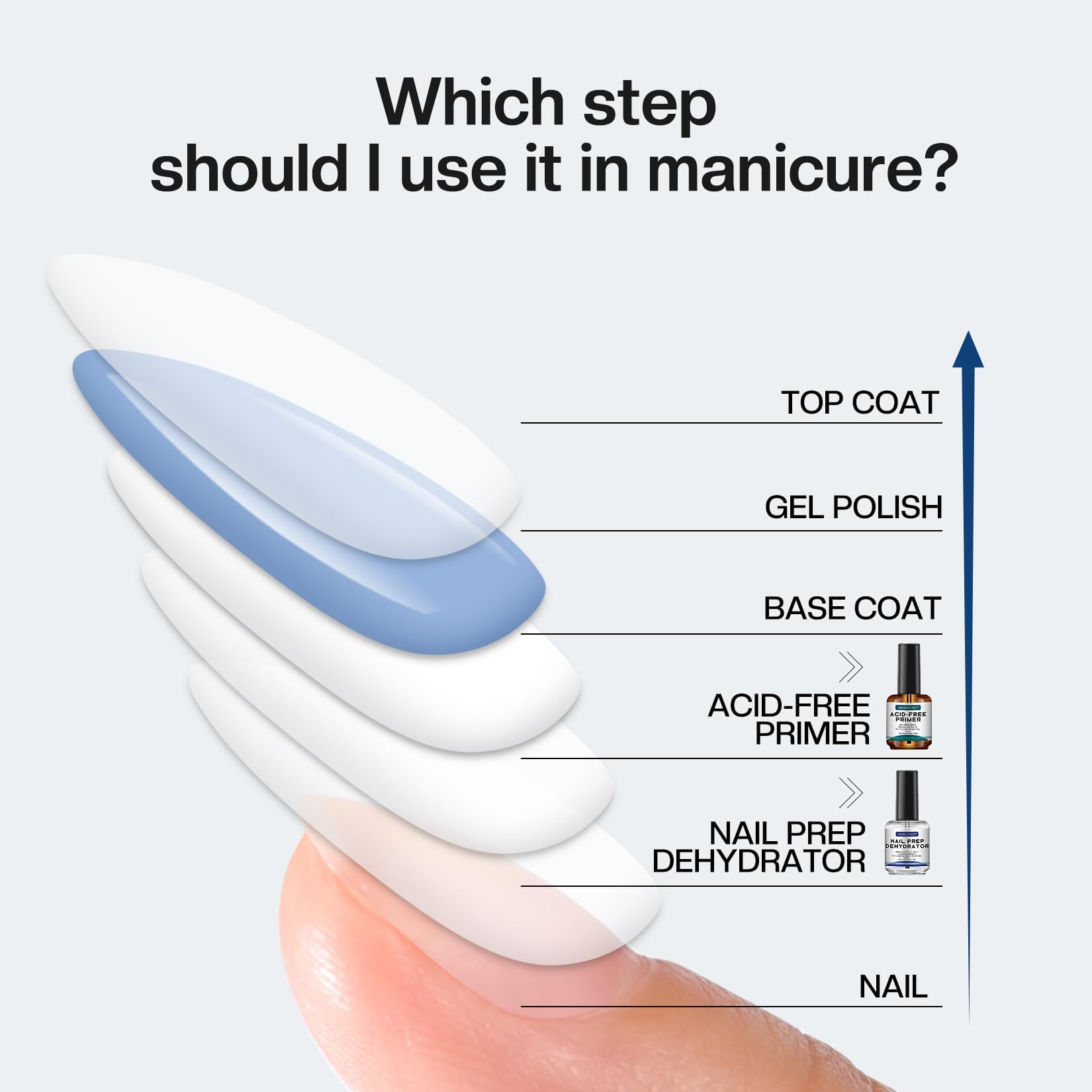 Morovan Nail Prep Dehydrator & Acid-Free Primer – 4-Piece Set for Strong Adhesion