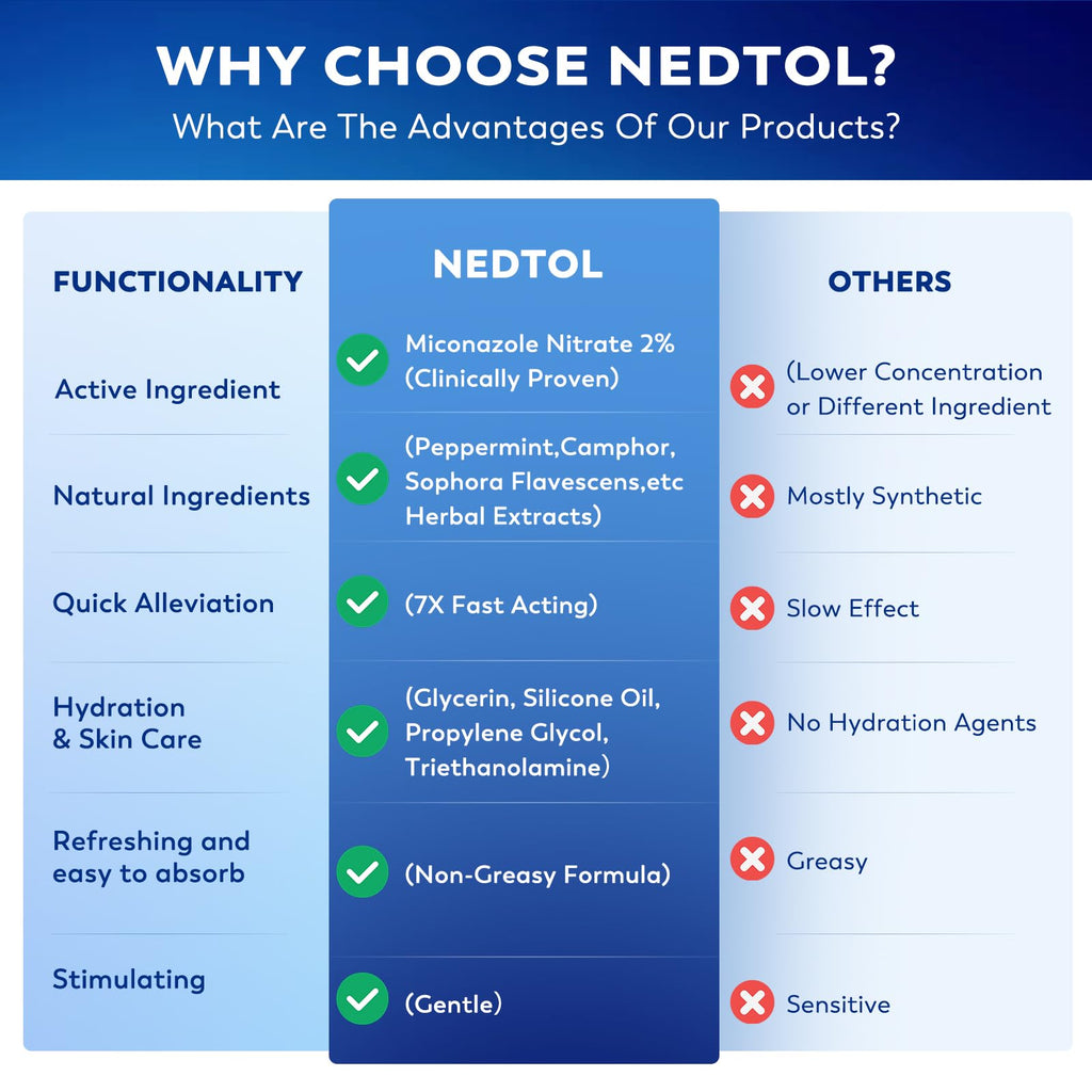 Nedtol Folliculitis Treatment Cream – 7X Fast-Acting Antibacterial Ointment | 120g
