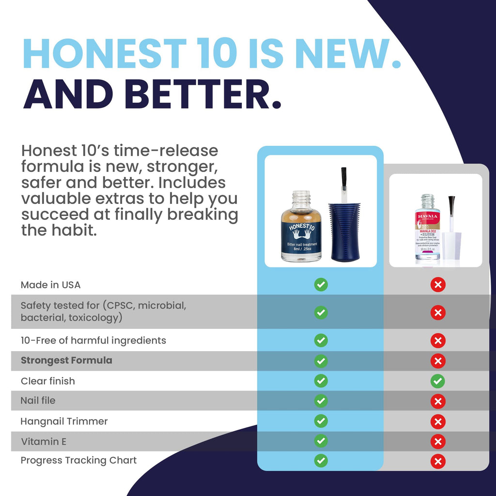 Nipit Honest10 Nail Biting Prevention – Safe Bitter Polish, Lab Tested & USA Made