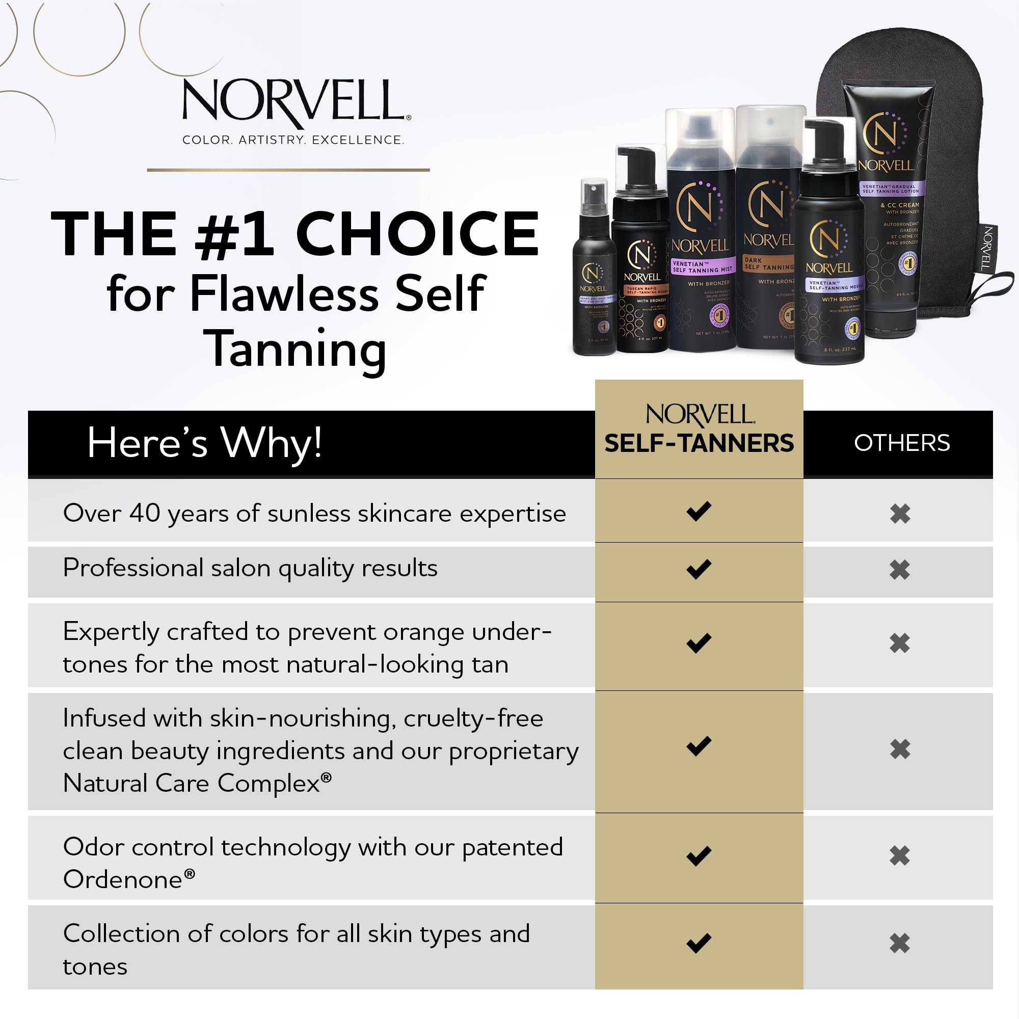 Norvell Venetian Rapid Sunless Self Tanner Lotion 5 oz – Fast Acting, Streak-Free Bronze Glow