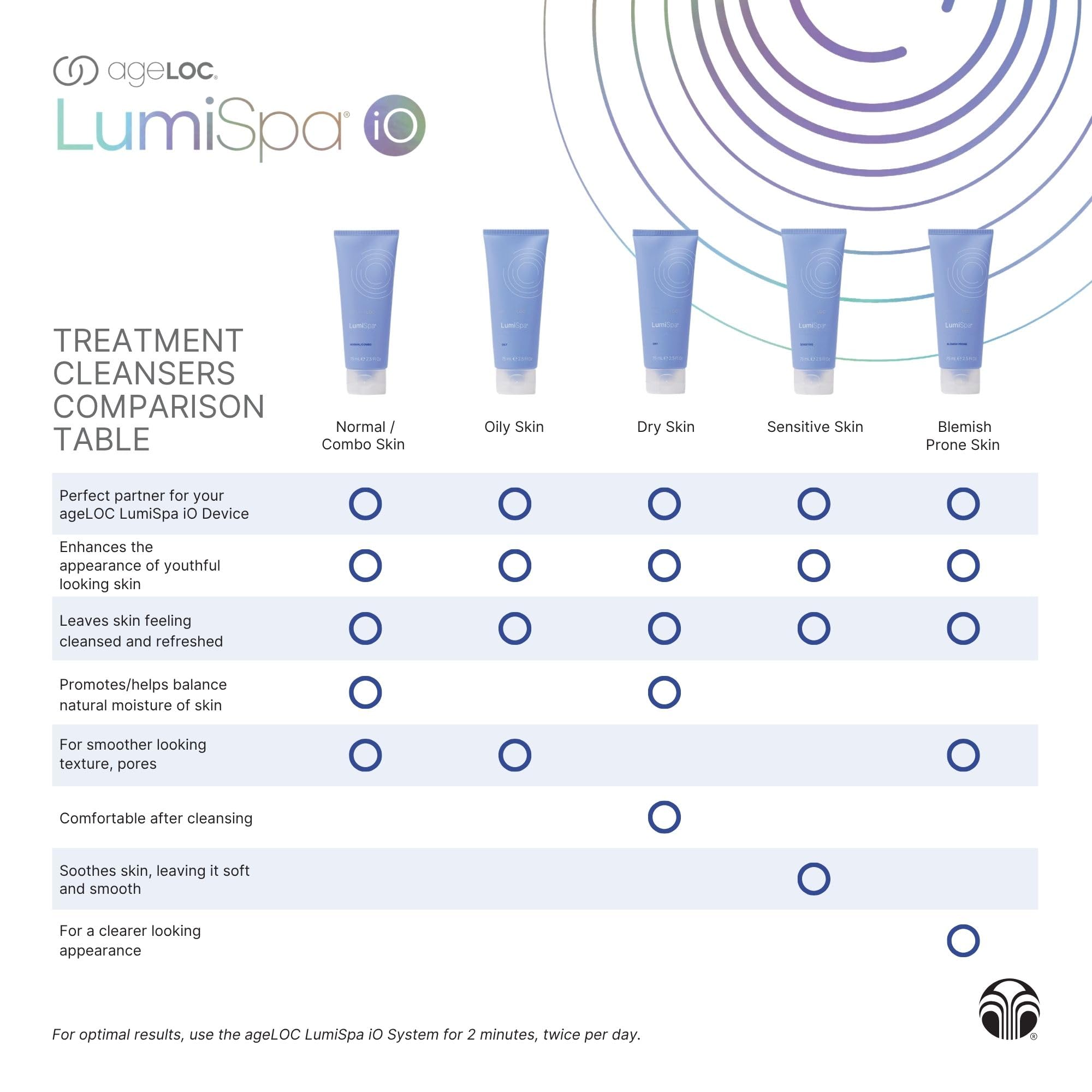 Nu Skin ageLOC LumiSpa Treatment Cleanser for Normal/Combo Skin – 2 Pack | Enhanced LumiSpa Performance