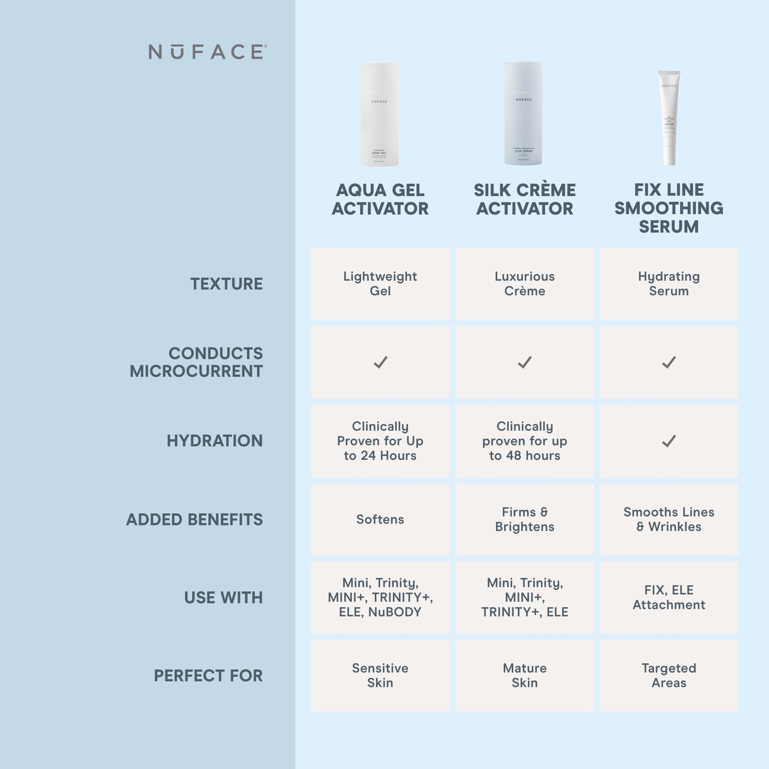 NuFACE Aqua Gel Activator – Hydrating Microcurrent Conductive Gel with IonPlex