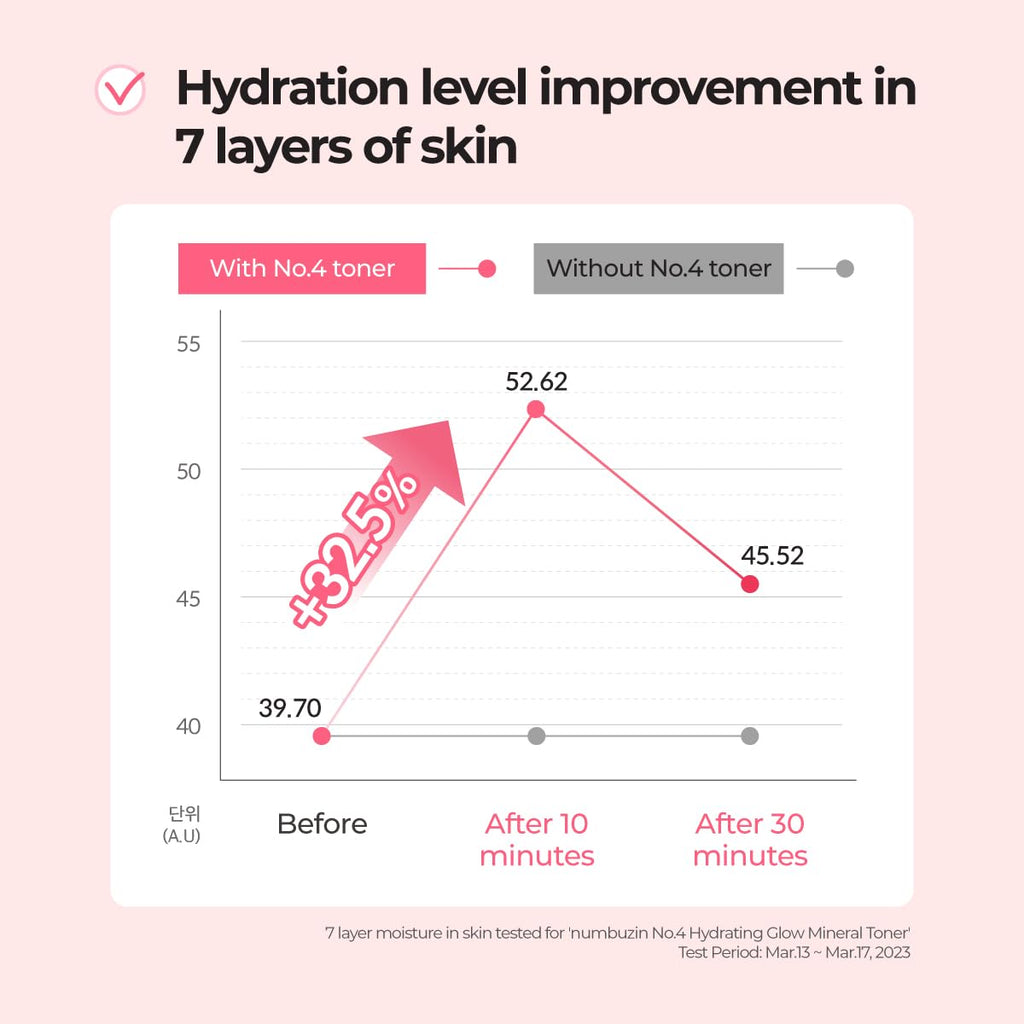 Numbuzin No.4 Toner | Hydrating Glow Mineral Toner with Thermal Water, Hyaluronic Acid & Niacinamide | Deep Hydration, Glowing Skin, Makeup Booster, Gentle Exfoliation