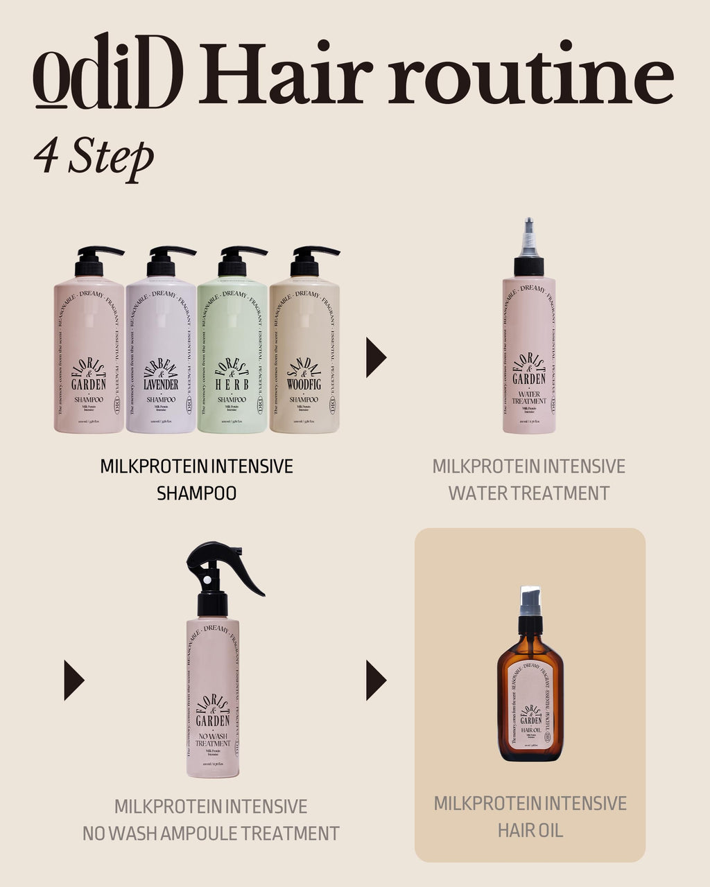 ODID Milk Protein Intensive Hair Oil – Anti-Frizz Serum with Argan Oil & Plant Oils | Cozy Wood & Fig