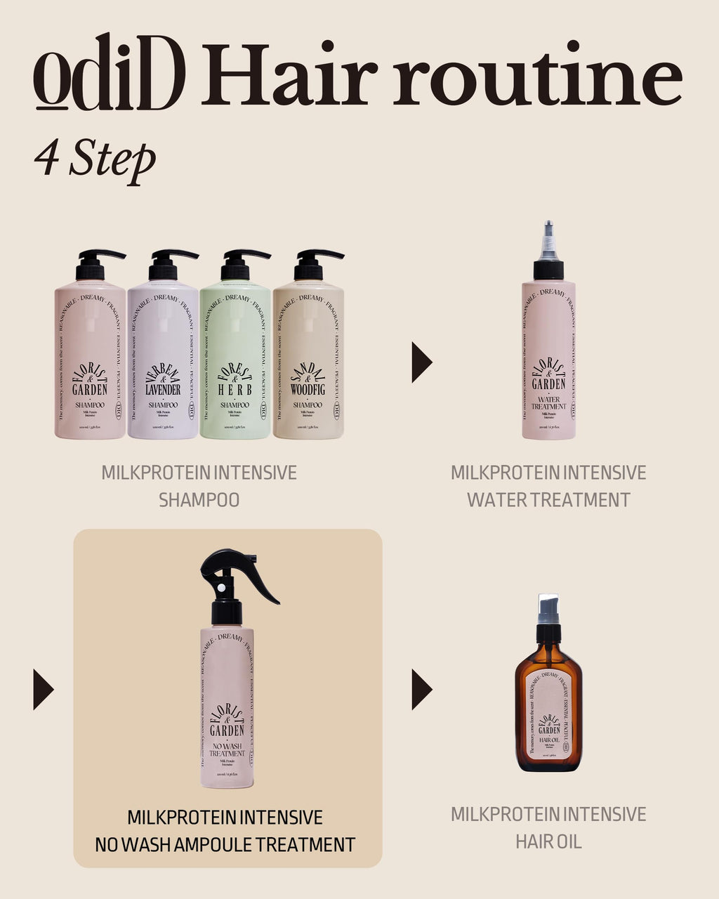 ODID Milk Protein Intensive No-Wash Treatment – Korean Hair Perfume Serum with Forest Herb Scent