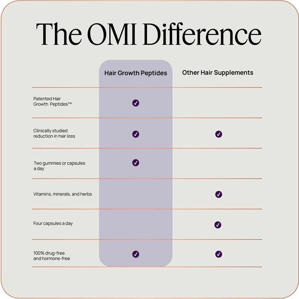 OMI WELLBEAUTY Men's Hair Growth Peptides — Doctor-Recommended Follicle Fortifying Biotech, 3-Month Supply