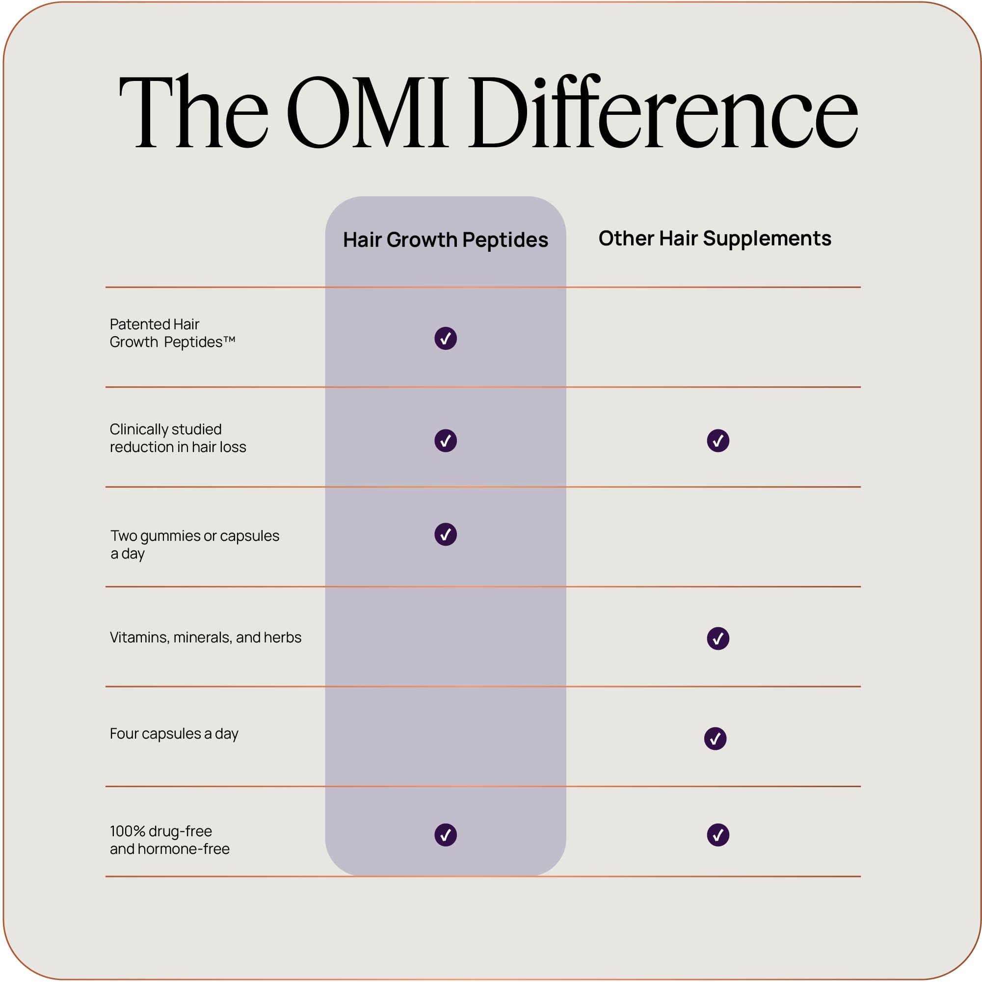 OMI WELLBEAUTY Men's Hair Growth Peptides — Doctor-Recommended Follicle Fortifying Biotech, 3-Month Supply
