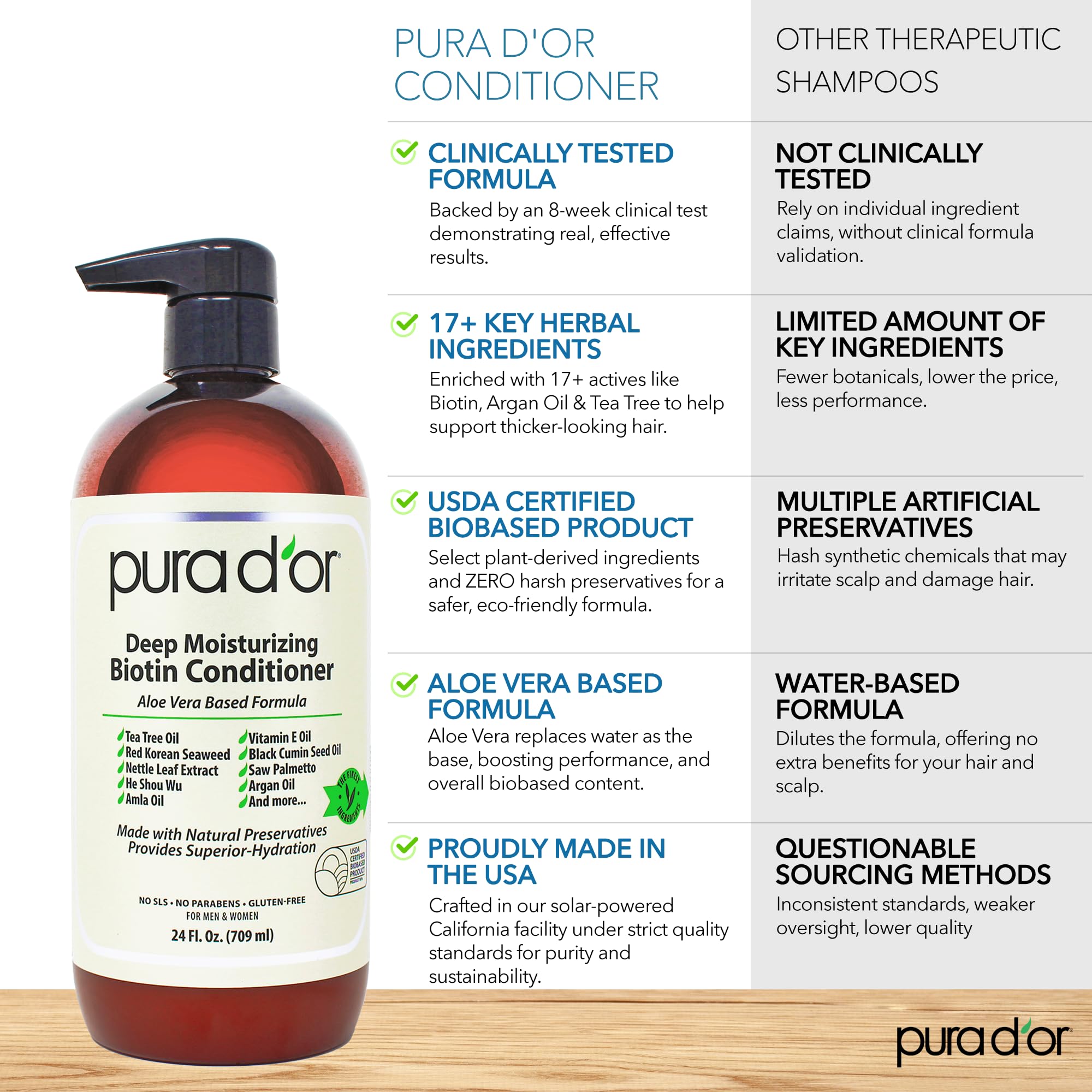 PURA D'OR Deep Moisturizing Biotin Conditioner – Thickens & Softens Hair, 24oz