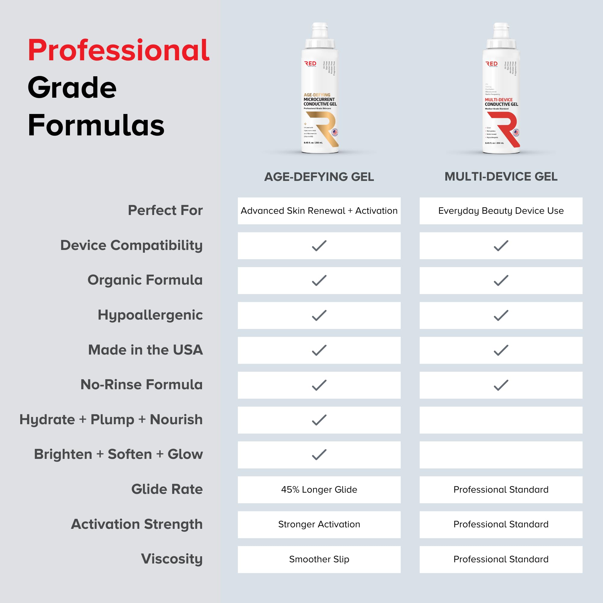 RED Medical Supplies Age-Defying Microcurrent Conductive Gel – Hyaluronic Acid & Niacinamide, 2 Bottles + Applicator, 8.45 fl oz / 250 mL